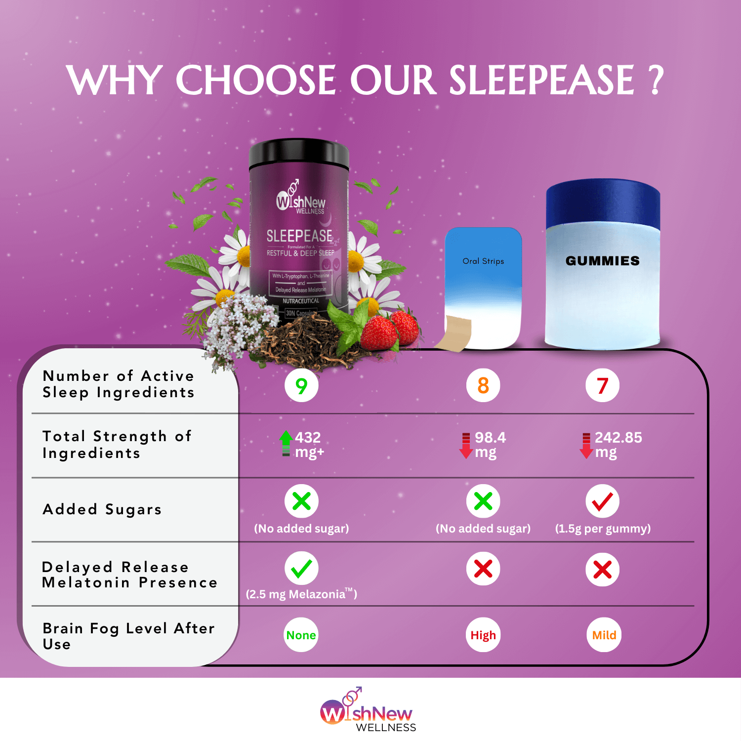 Sleepease offers 9 active ingredients, 432 mg strength, no added sugar, delayed-release melatonin, and zero brain fog.