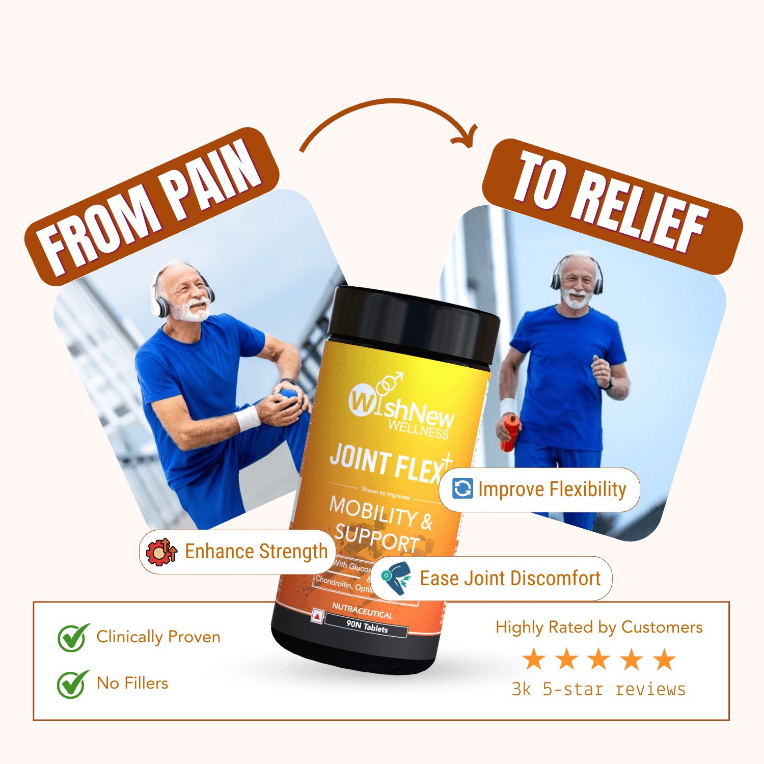 Promotional graphic for WishNew Wellness Joint Flex+, featuring a transition from 'Pain' to 'Relief' with images of an elderly man moving from joint discomfort to active mobility. Key benefits highlighted include improved flexibility, enhanced strength, and eased joint discomfort. Includes assurances such as 'Clinically Proven,' 'No Fillers,' and 'Highly Rated by Customers' with 3k 5-star reviews.