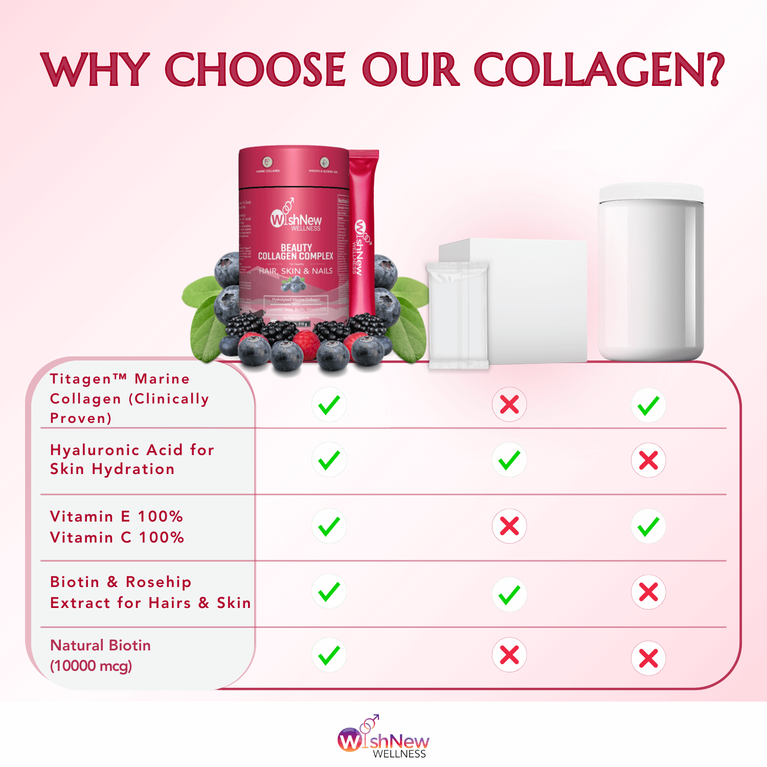 Comparison chart of WishNew Wellness Beauty Collagen Complex vs. other collagen products, highlighting unique ingredients like Titagen Marine Collagen, Hyaluronic Acid, and Biotin.