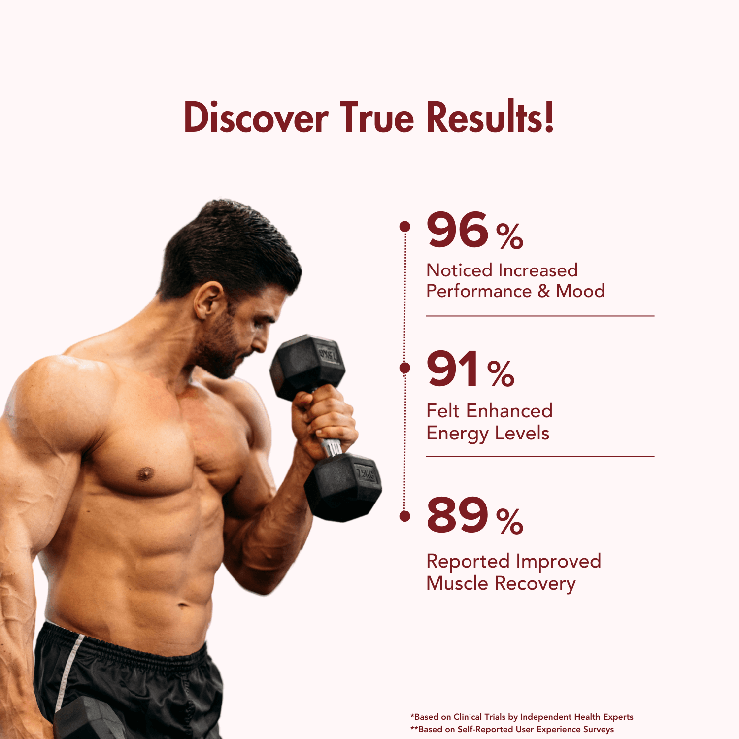 Image highlighting the benefits of WishNew Wellness products with the tagline 'Discover True Results!' A muscular man is shown lifting a dumbbell, reinforcing the product's association with fitness and strength. Key statistics include: 96% noticed increased performance and mood, 91% felt enhanced energy levels, and 89% reported improved muscle recovery. The design uses a clean white background with maroon text, focusing on health and wellness outcomes supported by clinical trials and user surveys.
