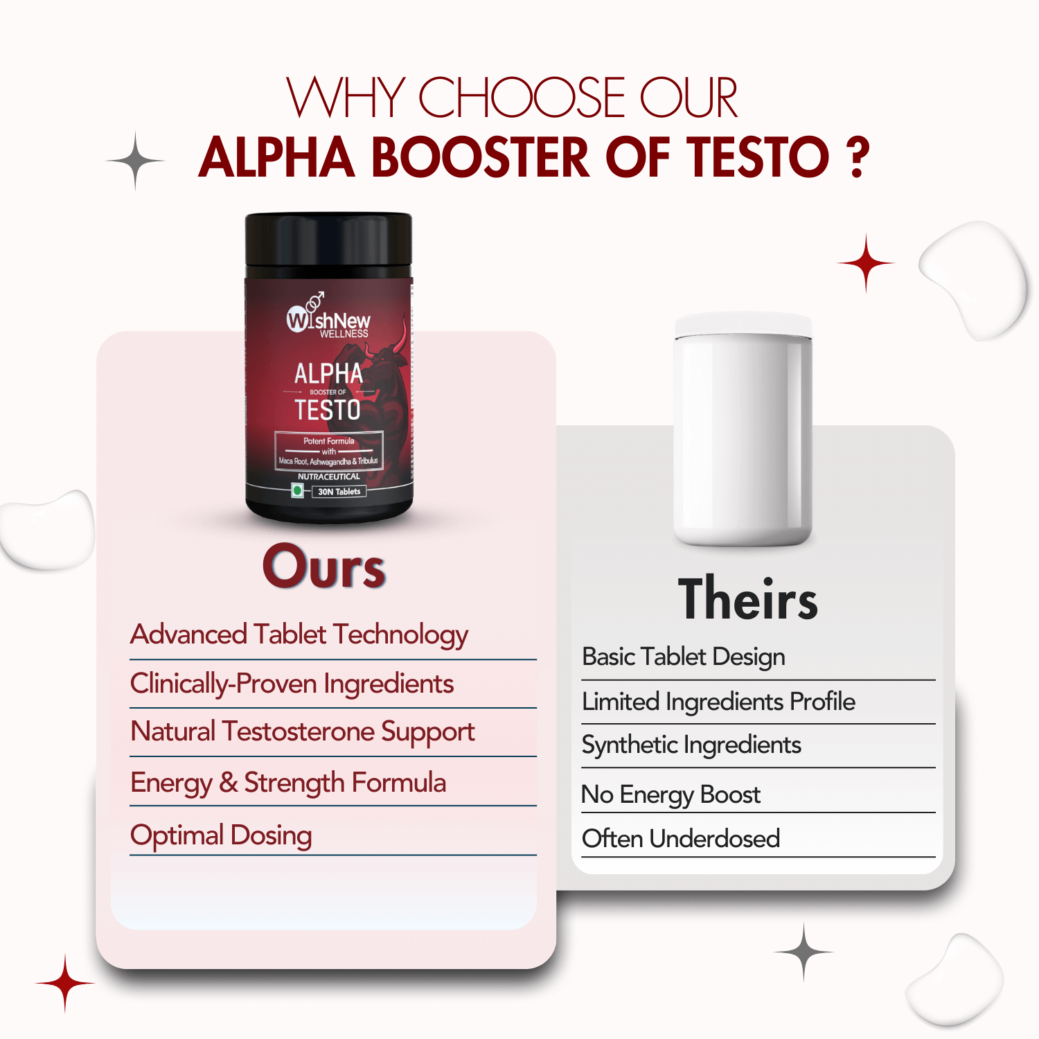 Comparison graphic explaining why to choose WishNew Wellness Alpha Testo Booster over generic alternatives. Highlights for 'Ours' include advanced tablet technology, clinically-proven ingredients, natural testosterone support, energy and strength formula, and optimal dosing. 'Theirs' includes basic tablet design, limited ingredients profile, synthetic ingredients, no energy boost, and often underdosed formulations. Features a sleek product bottle versus a plain alternative.