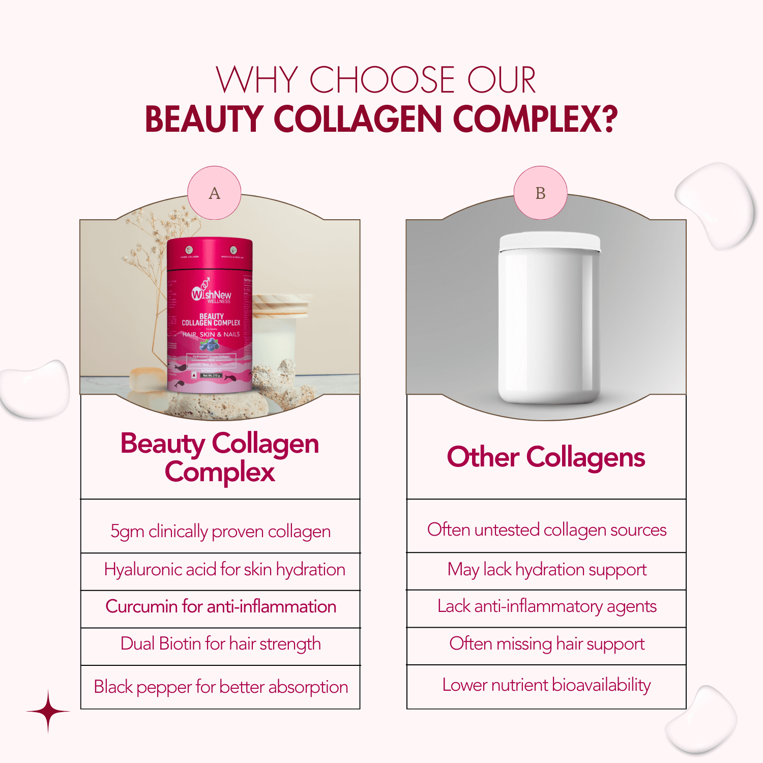 Promotional graphic for WishNew Wellness Beauty Collagen Complex with the playful headline 'The Perfect Collagen Doesn't Exi...' Features the product packaging on the left and benefits on the right, including: Reduces fine lines and improves skin elasticity with hydrolyzed marine collagen, supports hair, skin, and nail health for a youthful, radiant appearance, and promotes joint health for comfortable movement. Design is on a light pink background with bold maroon text.