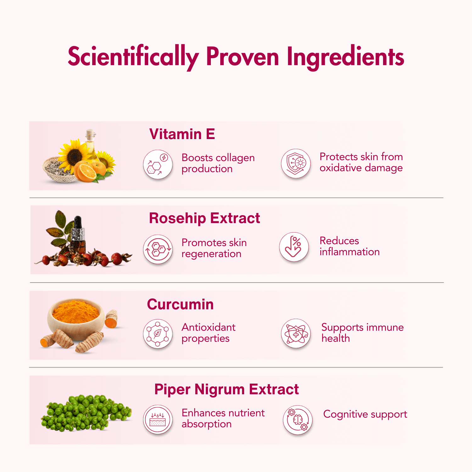 Infographic highlighting the scientifically proven ingredients in WishNew Wellness products, including Vitamin E (boosts collagen production and protects skin from oxidative damage), Rosehip Extract (promotes skin regeneration and reduces inflammation), Curcumin (provides antioxidant properties and supports immune health), and Piper Nigrum Extract (enhances nutrient absorption and offers cognitive support). Each ingredient is visually represented with icons and images on a soft pink background