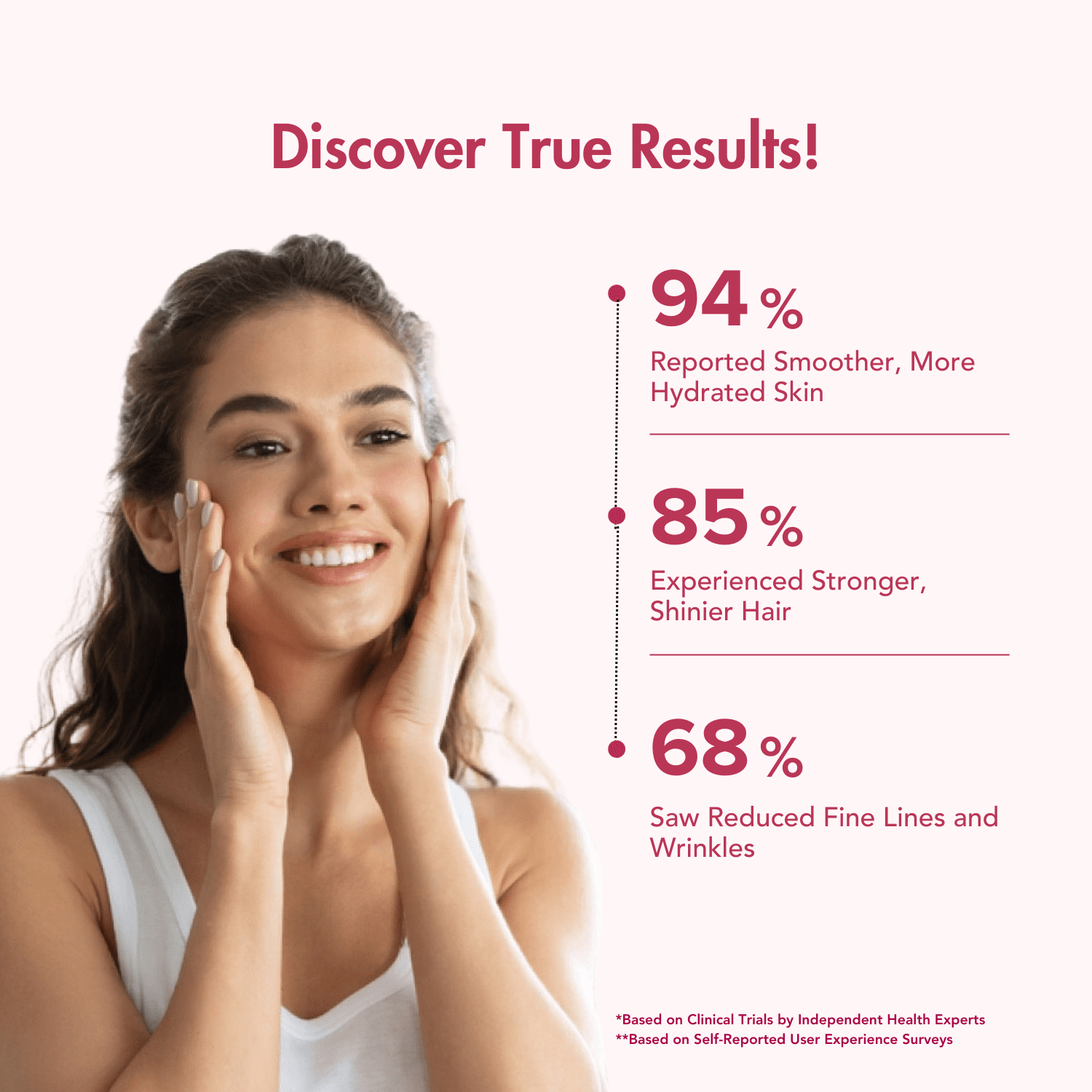 Infographic highlighting the results achieved with WishNew Wellness Beauty Collagen Complex. Features a smiling woman touching her glowing skin and the following statistics: 94% reported smoother, more hydrated skin, 85% experienced stronger, shinier hair, and 68% saw reduced fine lines and wrinkles. The data is based on clinical trials and self-reported user surveys, displayed on a light pink background.