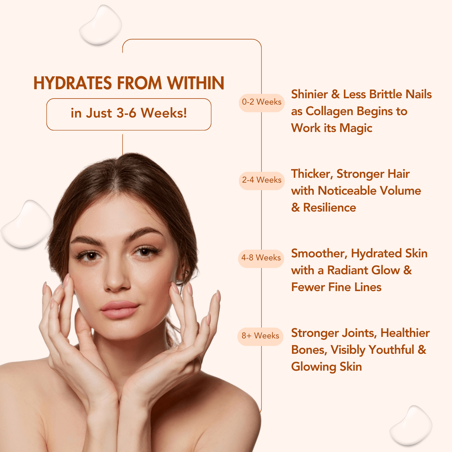 Timeline of benefits from WishNew Wellness Beauty Collagen Complex: Hydrates from within in just 3-6 weeks. 0-2 weeks: shinier, less brittle nails; 2-4 weeks: thicker, stronger hair with noticeable volume; 4-8 weeks: smoother, hydrated skin with a radiant glow; 8+ weeks: stronger joints, healthier bones, and visibly youthful, glowing skin, accompanied by an image of a woman with flawless skin.