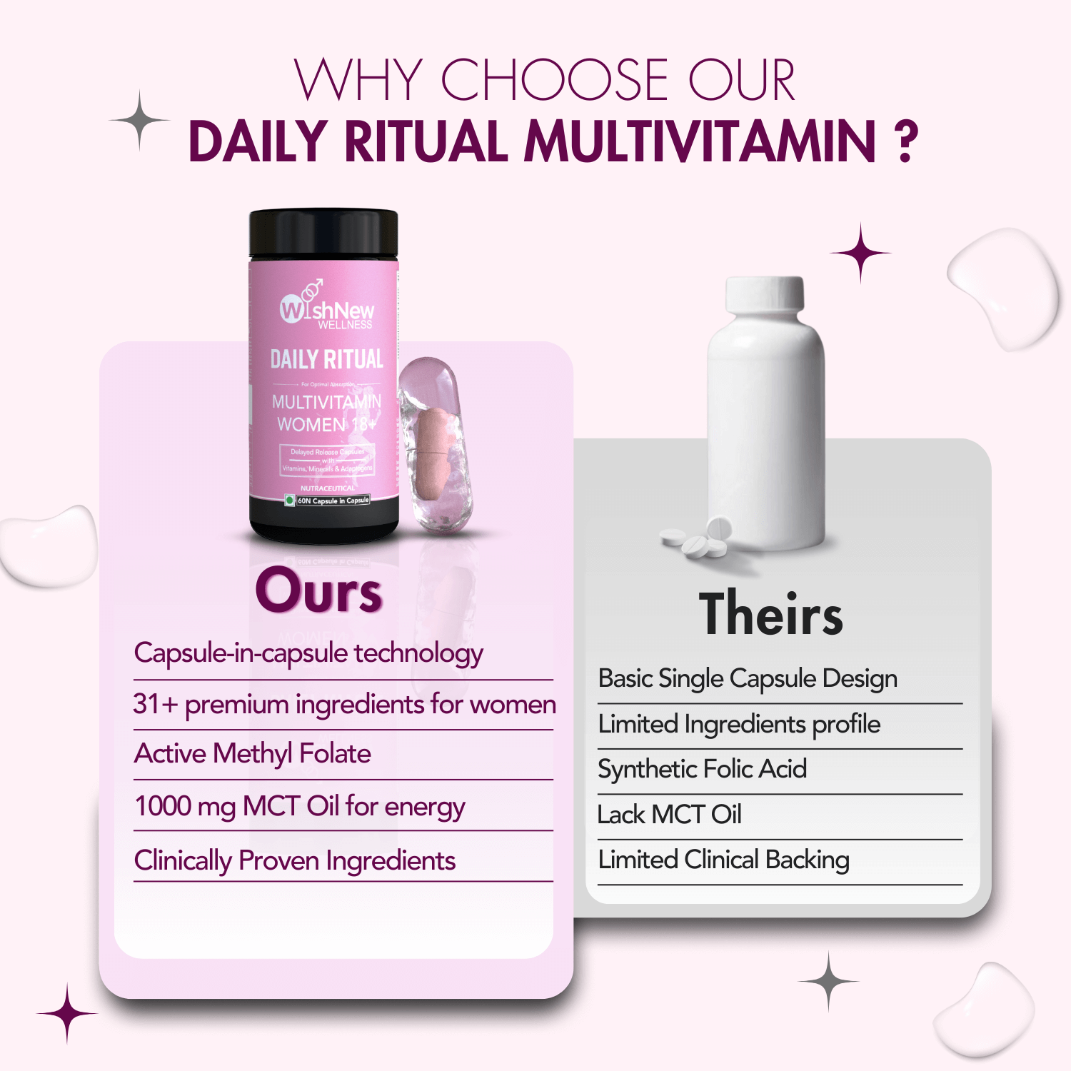 A comparative image titled "Why Choose Our Daily Ritual Multivitamin?" on a pink background. On the left, "Ours" features benefits like "Capsule-in-Capsule Technology," "31+ Premium Ingredients for Women," "Active Methyl Folate," "1000 mg MCT Oil for Energy," and "Clinically Proven Ingredients." On the right, "Theirs" lists drawbacks such as "Basic Single Capsule Design," "Limited Ingredients Profile," "Synthetic Folic Acid," "Lack MCT Oil," and "Limited Clinical Backing."