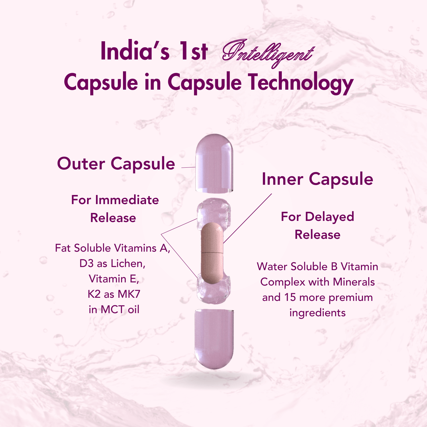 Graphic showcasing India's 1st intelligent capsule-in-capsule technology by WishNew Wellness. The design includes an outer capsule for immediate release containing fat-soluble vitamins (A, D3 as Lichen, E, and K2 as MK7 in MCT oil) and an inner capsule for delayed release with water-soluble B vitamins, minerals, and 15+ premium ingredients, emphasizing targeted nutrient delivery and absorption.