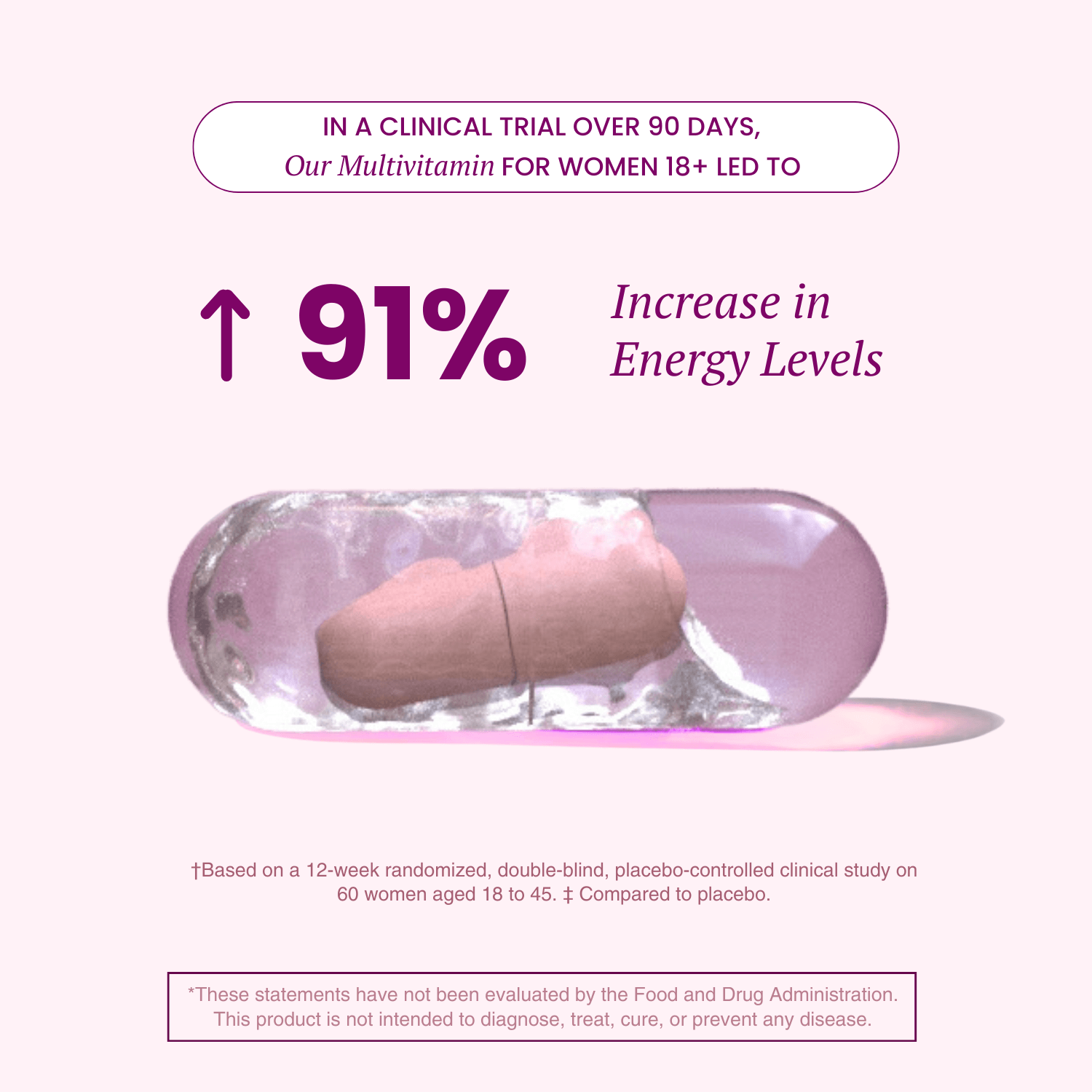 A promotional graphic highlighting a clinical trial result for a women's multivitamin, stating "91% Increase in Energy Levels" over 90 days. A pink transparent capsule is featured prominently. The design includes a disclaimer about the study and a soft pink background, emphasizing energy and health benefits.