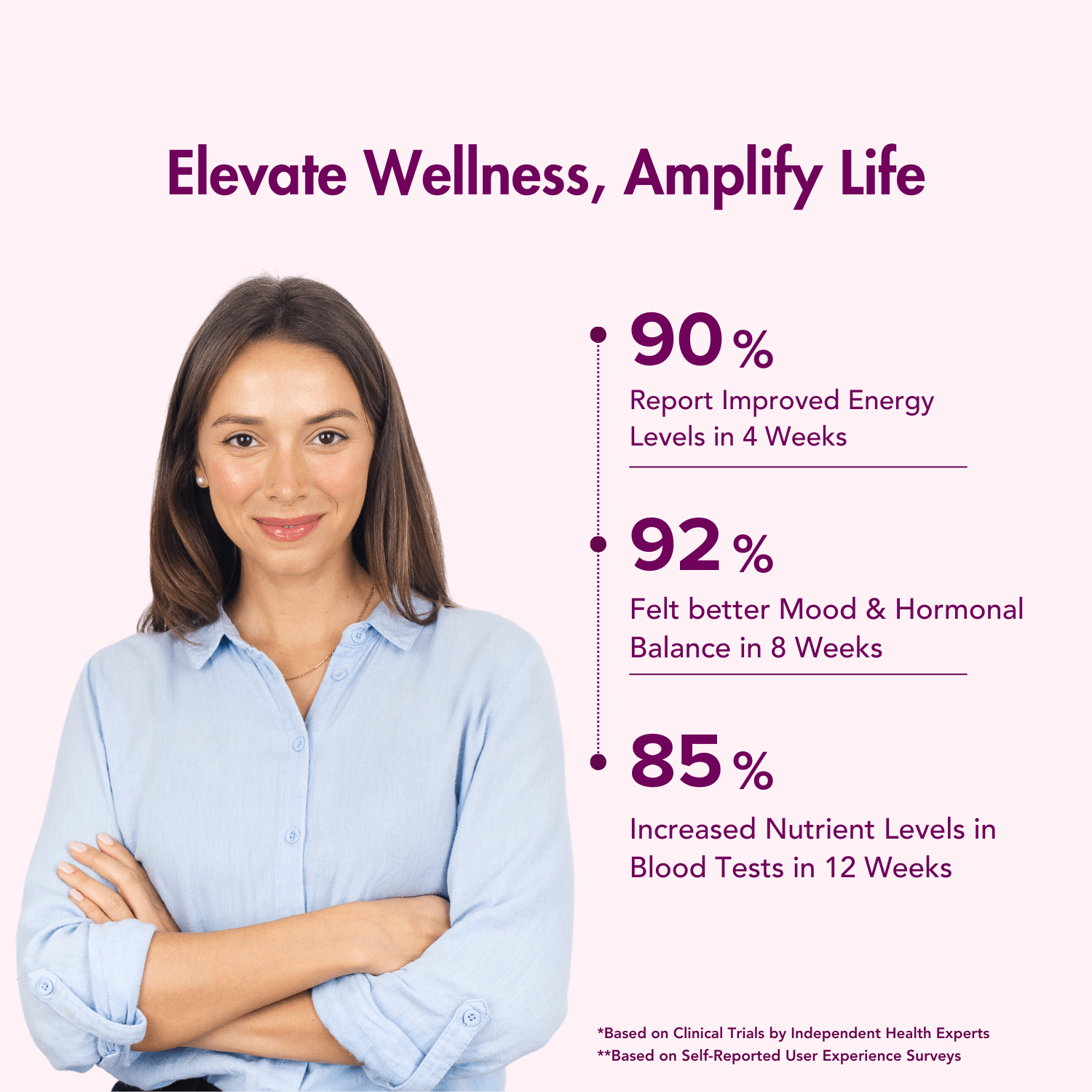 A promotional graphic with the headline "Elevate Wellness, Amplify Life," featuring a smiling woman. Key statistics include "90% Report Improved Energy Levels in 4 Weeks," "92% Felt Better Mood & Hormonal Balance in 8 Weeks," and "85% Increased Nutrient Levels in Blood Tests in 12 Weeks." The design has a soft pink background, emphasizing health and vitality.