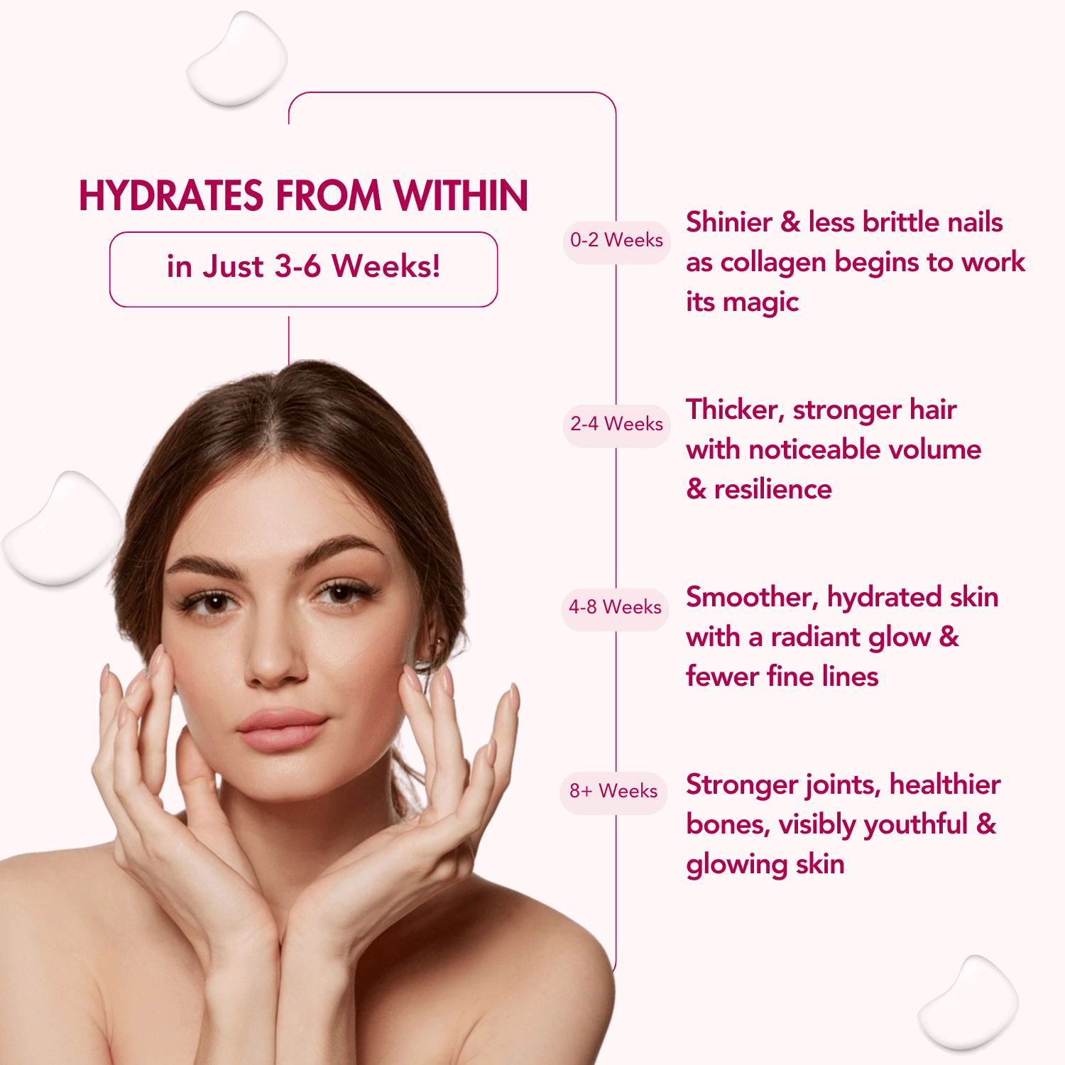 Infographic titled 'Hydrates From Within in Just 3-6 Weeks!' featuring a timeline of benefits: 0-2 weeks for shinier, less brittle nails; 2-4 weeks for thicker, stronger hair with added volume; 4-8 weeks for smoother, hydrated skin with a radiant glow and fewer fine lines; and 8+ weeks for stronger joints, healthier bones, and visibly youthful, glowing skin. Includes an image of a serene woman touching her face.