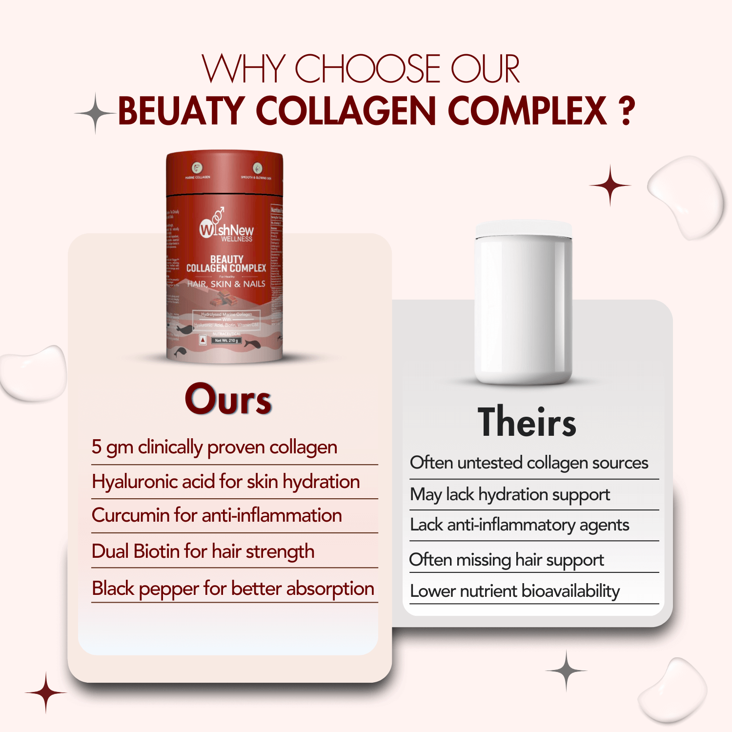 Image comparing WishNew Wellness Beauty Collagen Complex ('Ours') to generic collagen products ('Theirs'). The 'Ours' section highlights 5g clinically proven collagen, Hyaluronic Acid for skin hydration, Curcumin for anti-inflammation, Dual Biotin for hair strength, and Black Pepper for better absorption. The 'Theirs' section outlines drawbacks like untested collagen sources, lack of hydration and anti-inflammatory support, missing hair benefits, and lower nutrient bioavailability. The design features a cle