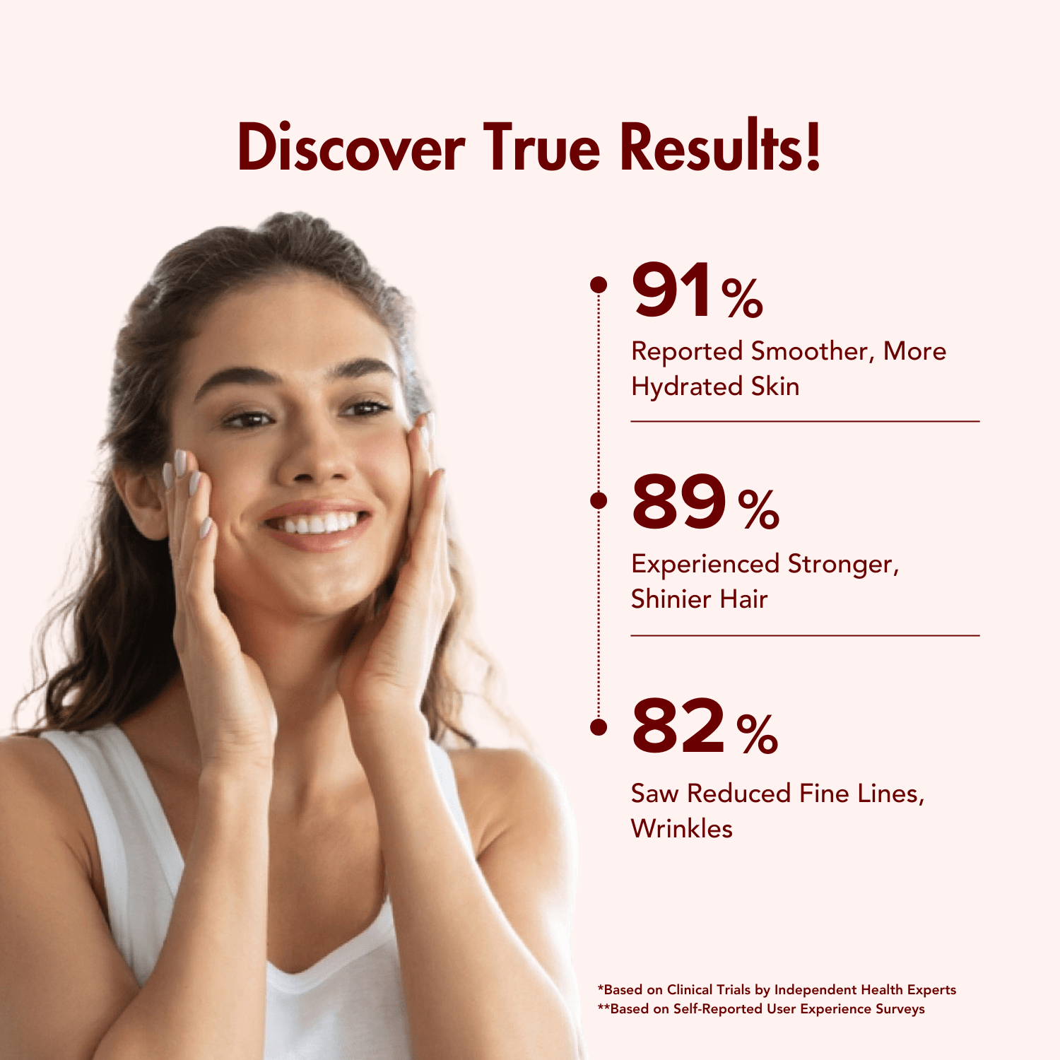 Highlights WishNew Wellness Beauty Collagen Complex's proven results: 91% reported smoother, more hydrated skin, 89% experienced stronger, shinier hair, and 82% saw reduced fine lines and wrinkles. Backed by clinical trials and user surveys.