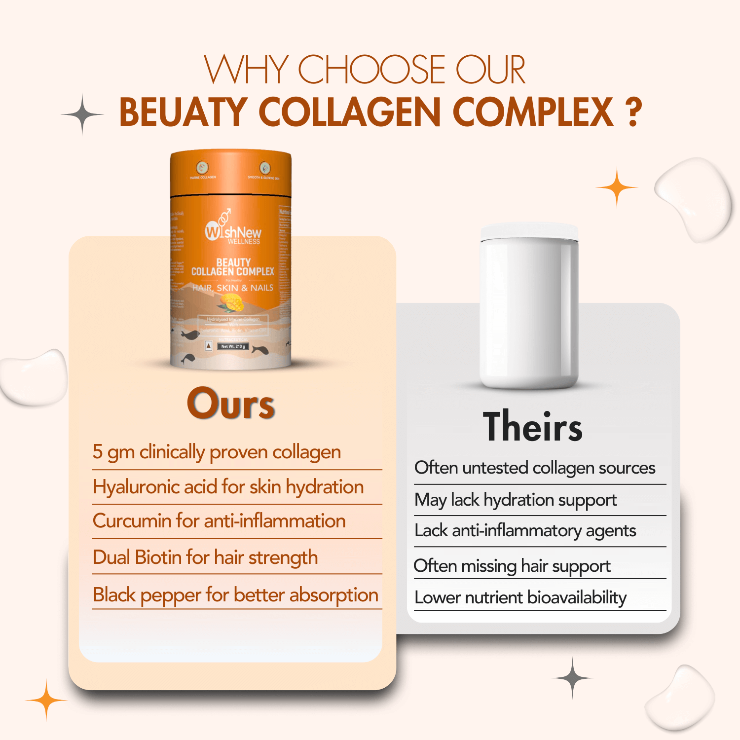 Why Choose WishNew Wellness Beauty Collagen Complex? Our formula includes 5g of clinically proven collagen, hyaluronic acid for skin hydration, curcumin for anti-inflammation, dual biotin for hair strength, and black pepper for better absorption. Compared to others with untested collagen sources, lack of hydration or anti-inflammatory support, missing hair benefits, and lower nutrient bioavailability, our product stands out.