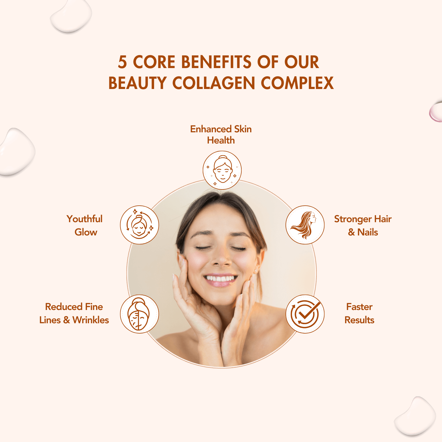 Visual representation of the 5 core benefits of WishNew Wellness Beauty Collagen Complex, including Enhanced Skin Health, Stronger Hair & Nails, Faster Results, Reduced Fine Lines & Wrinkles, and a Youthful Glow, centered around a smiling woman with a radiant complexion.