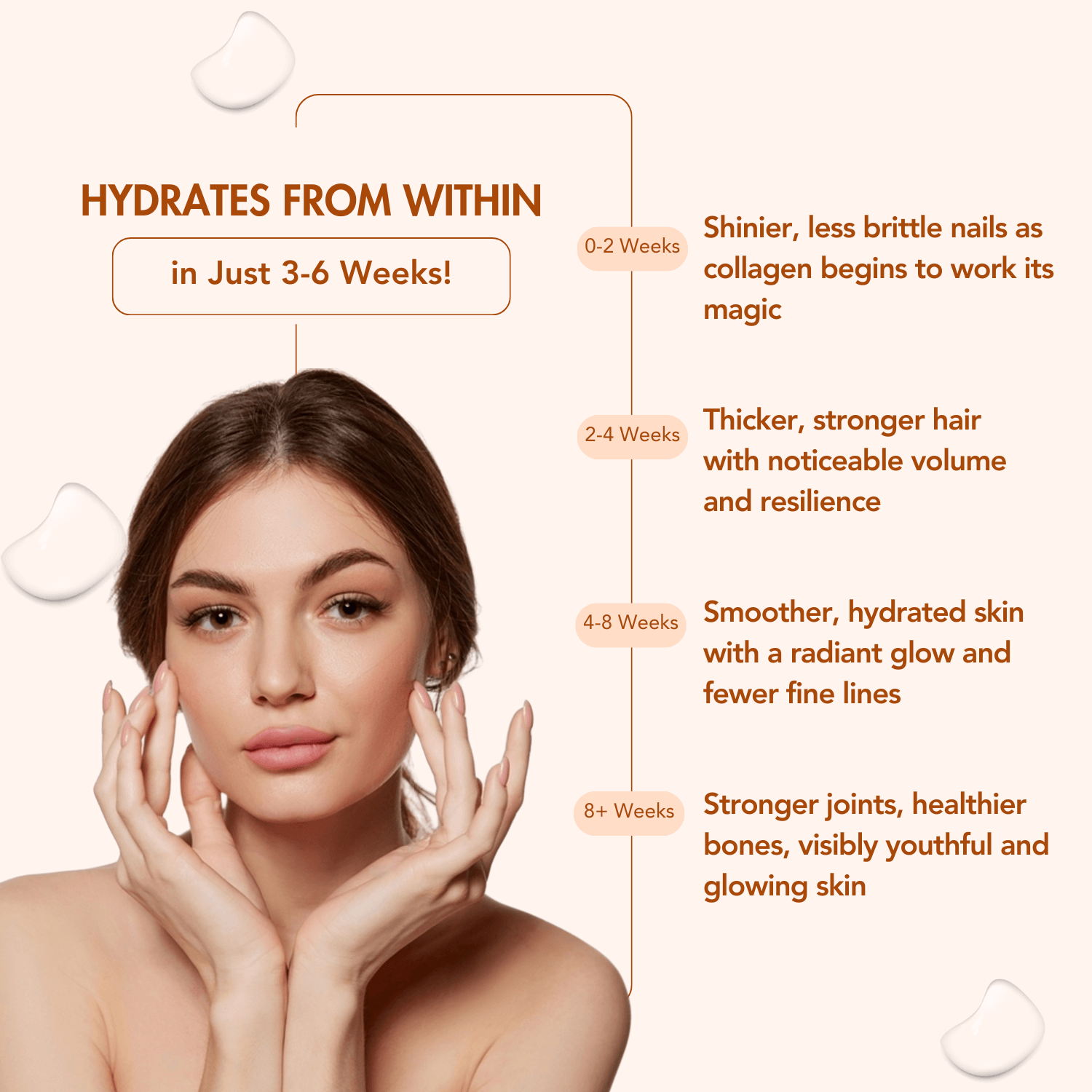 Timeline of benefits from WishNew Wellness Beauty Collagen Complex: Hydrates from within in just 3-6 weeks. 0-2 weeks: shinier, less brittle nails; 2-4 weeks: thicker, stronger hair with noticeable volume; 4-8 weeks: smoother, hydrated skin with a radiant glow; 8+ weeks: stronger joints, healthier bones, and visibly youthful, glowing skin, accompanied by an image of a woman with flawless skin.