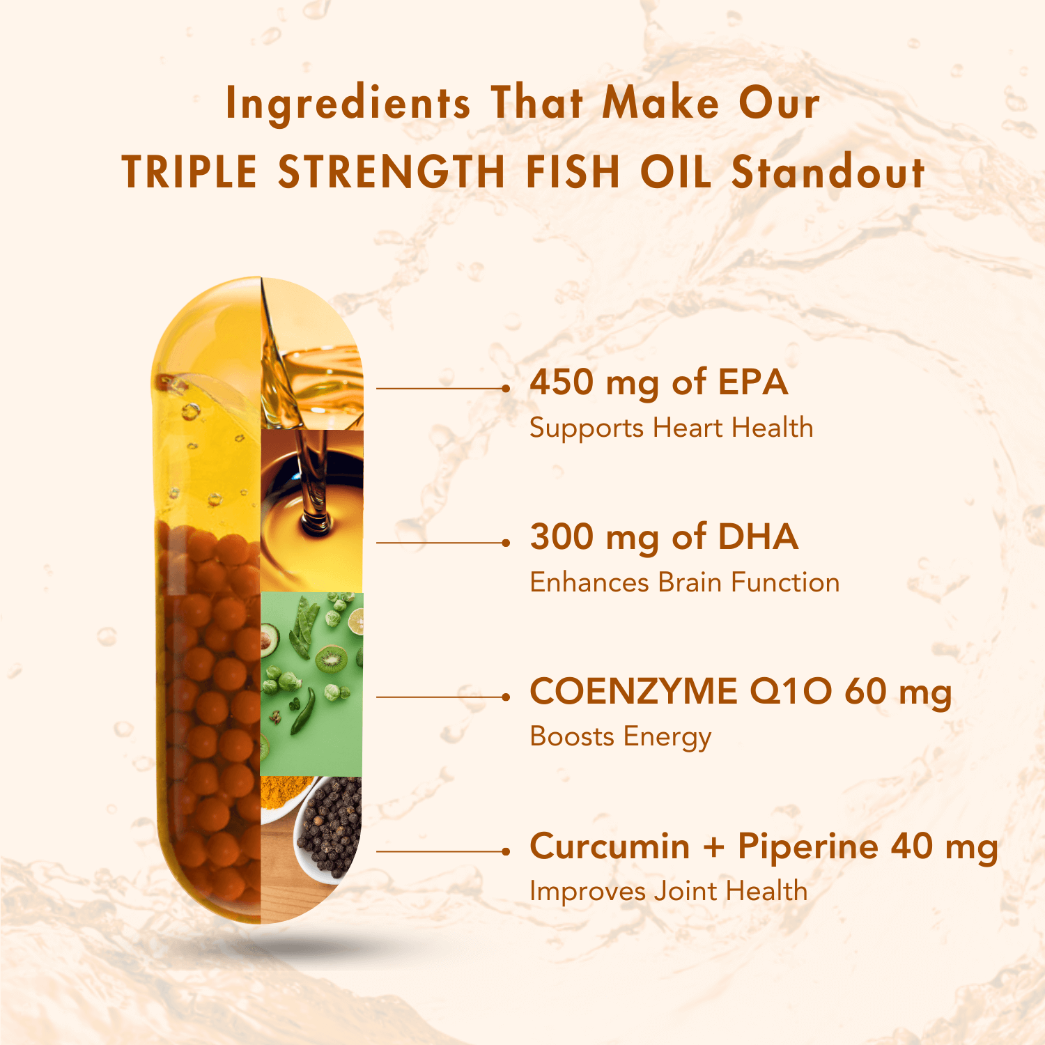 The image highlights the key ingredients of "Triple Strength Fish Oil" which include 450 mg of EPA (supports heart health), 300 mg of DHA (enhances brain function), 60 mg of Coenzyme Q10 (boosts energy), and 40 mg of Curcumin with Piperine (improves joint health).
