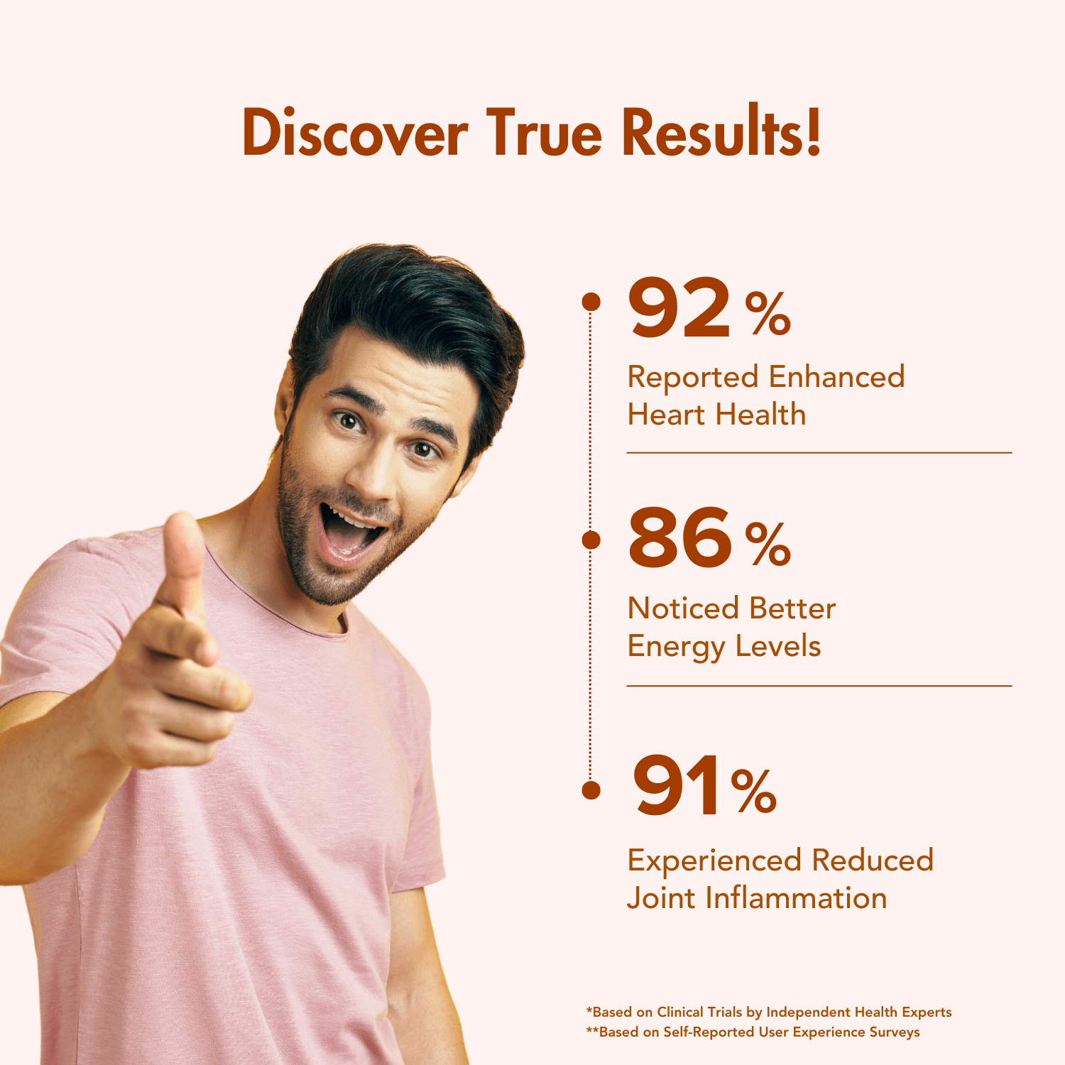 This image displays a person with a positive expression and provides percentages showcasing the benefits of a particular product: 92% reported enhanced heart health, 86% noticed better energy levels, and 91% experienced reduced joint inflammation.
