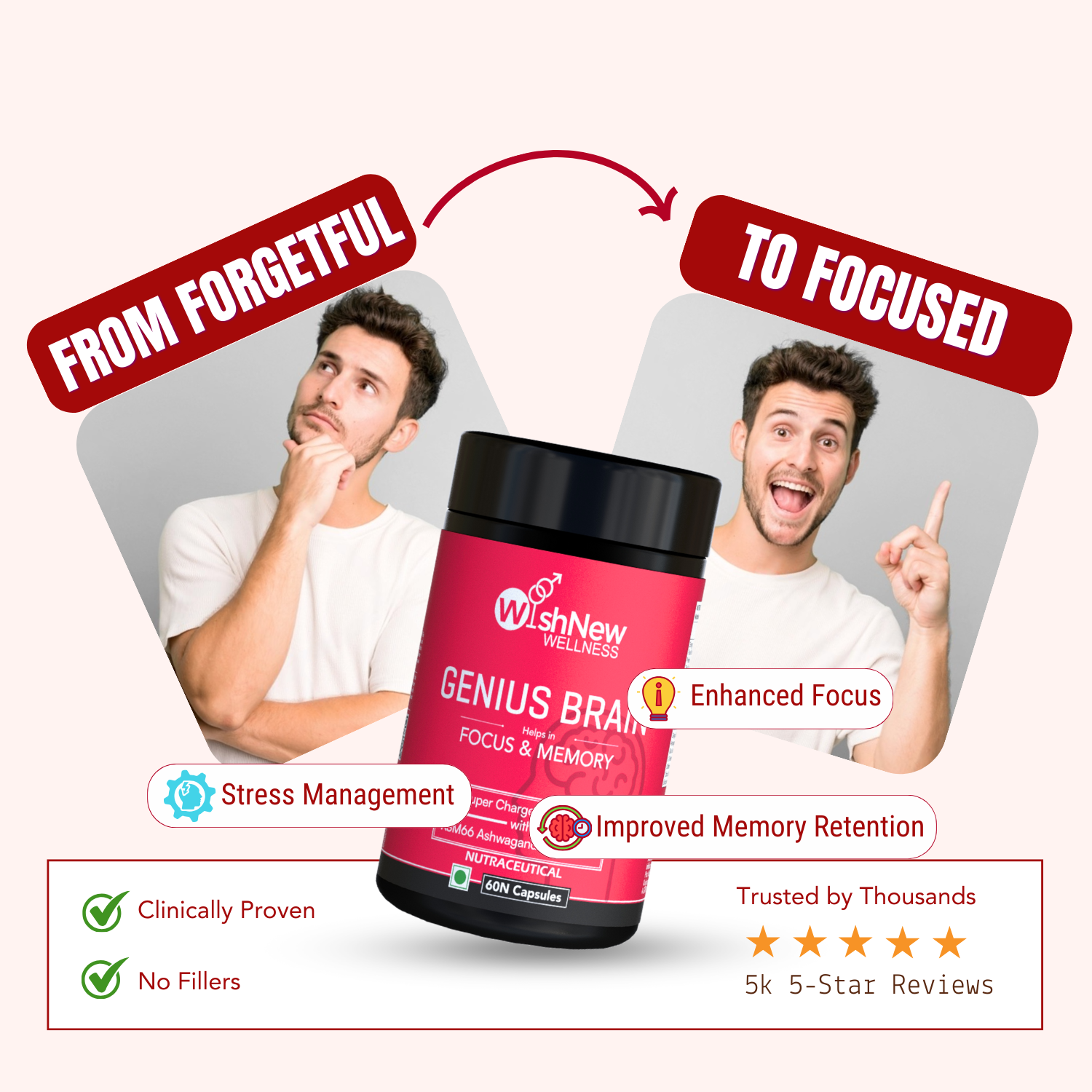 Image showcasing WishNew Wellness Genius Brain supplement with the tagline 'From Forgetful to Focused.' The left side depicts a confused man thinking, labeled as 'Forgetful,' transitioning to the right side showing a confident man with a finger raised, labeled as 'Focused.' Key benefits highlighted include 'Enhanced Focus,' 'Stress Management,' and 'Improved Memory Retention.' Additional features mention 'Clinically Proven,' 'No Fillers,' and 'Trusted by Thousands' with 5k 5-star reviews.