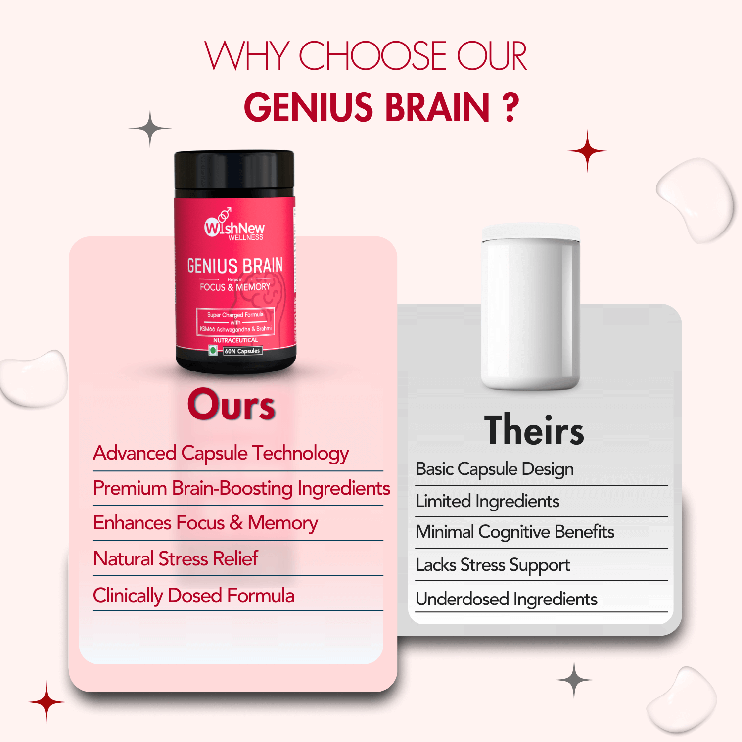 Compare Genius Brain: Premium ingredients, advanced capsule technology, focus enhancement, stress relief, and clinically dosed formula vs. basic design and limited benefits.