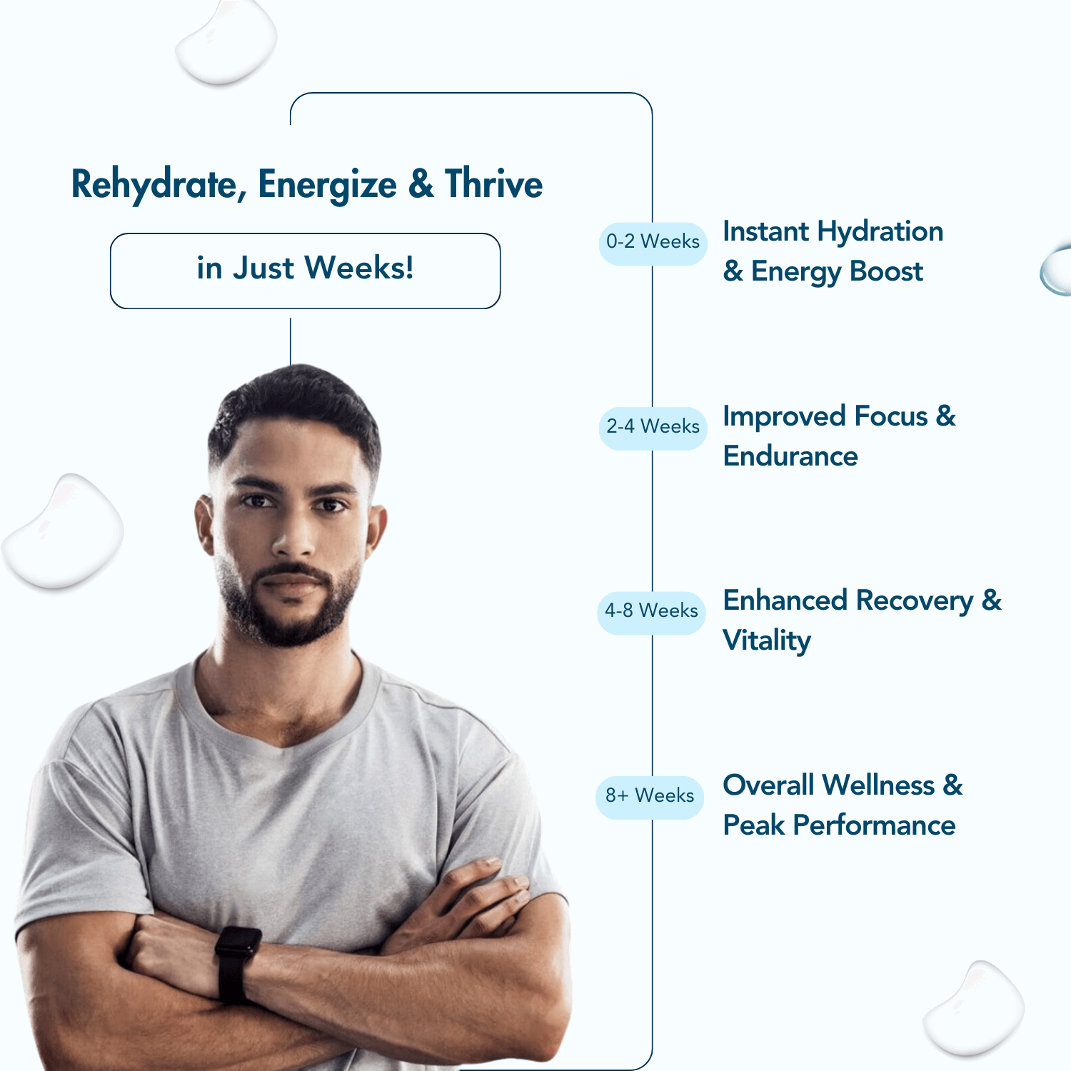 A promotional image featuring a man with a neatly trimmed beard, wearing a gray t-shirt and standing with his arms crossed confidently. The text highlights a timeline labeled "Rehydrate, Energize & Thrive in Just Weeks!" Progress markers include "0-2 Weeks: Instant Hydration & Energy Boost," "2-4 Weeks: Improved Focus & Endurance," "4-8 Weeks: Enhanced Recovery & Vitality," and "8+ Weeks: Overall Wellness & Peak Performance." The design includes water droplet elements, symbolizing hydration, on a light back