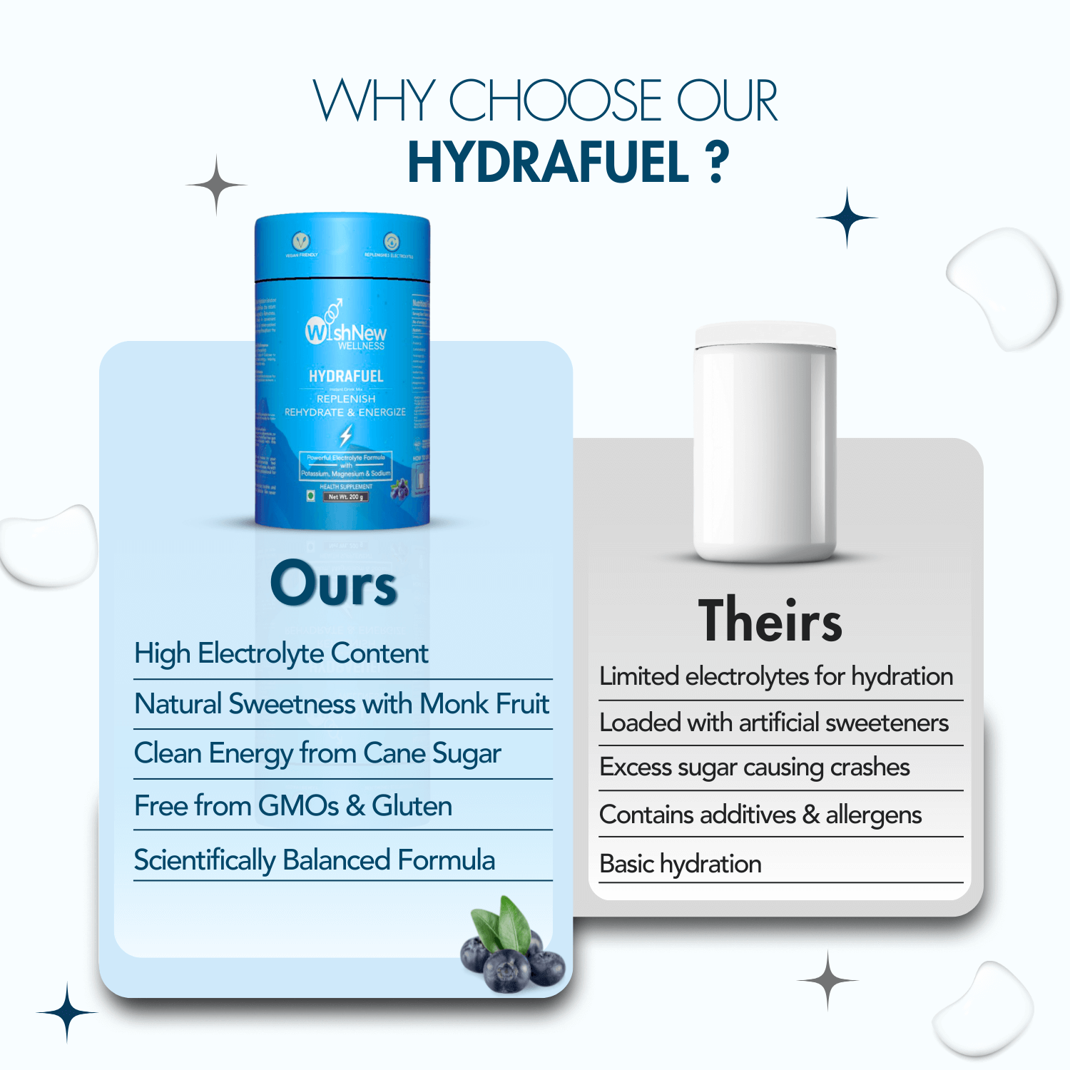 A comparative advertisement for Hydrafuel by WishNew Wellness. The left side showcases the Hydrafuel product packaging with a blue container under the title "Ours." Listed benefits include "High Electrolyte Content," "Natural Sweetness with Monk Fruit," "Clean Energy from Cane Sugar," "Free from GMOs & Gluten," and "Scientifically Balanced Formula." The right side, titled "Theirs," depicts a plain white container with drawbacks such as "Limited electrolytes for hydration," "Loaded with artificial sweeteners