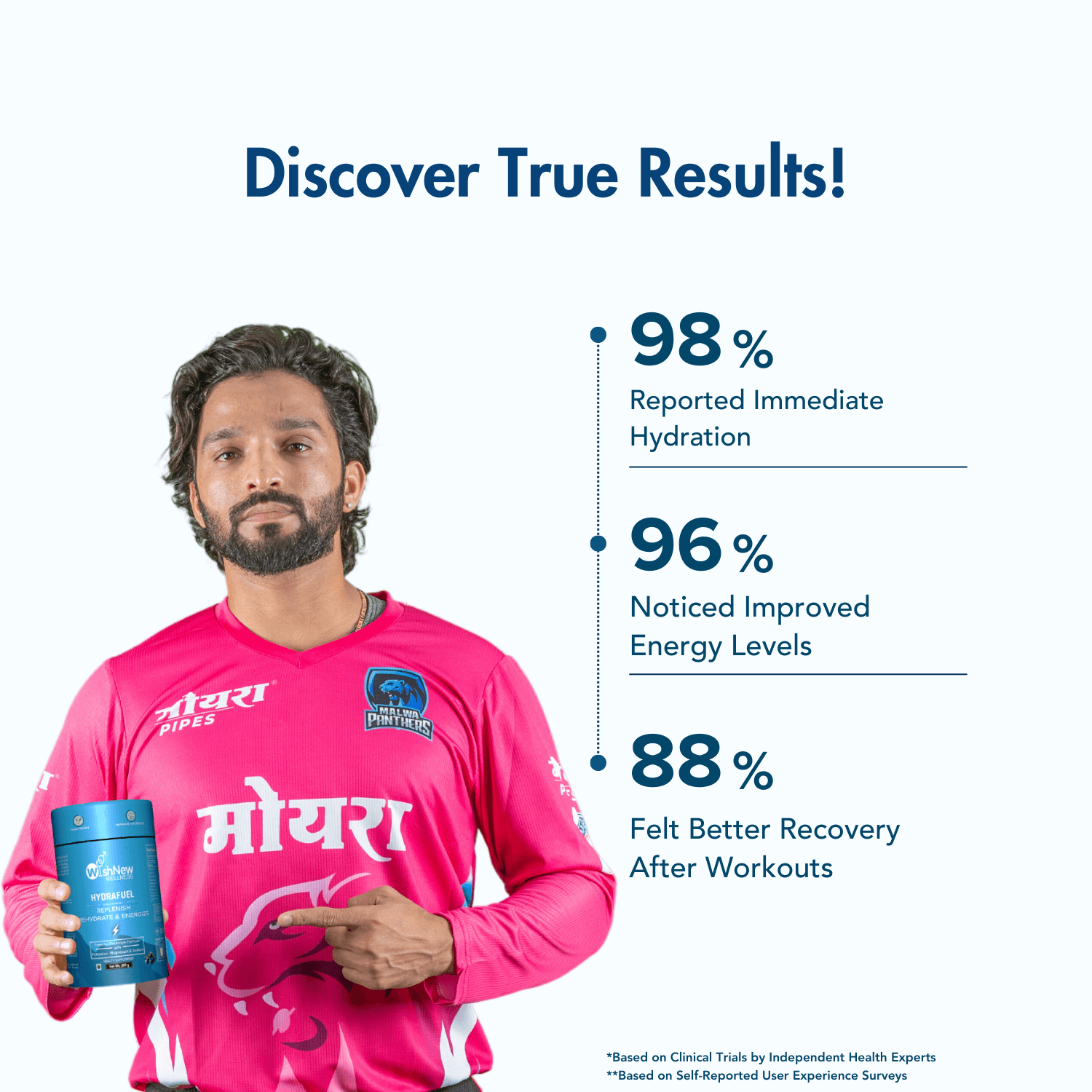 An image presenting the benefits of WishNew Wellness's Hydrafuel product with the tagline 'Discover True Results!' Features a testimonial format with percentages: 98% reported immediate hydration, 96% noticed improved energy levels, and 88% experienced better recovery after workouts. Includes a sports personality holding the product, reinforcing trust and effectiveness.