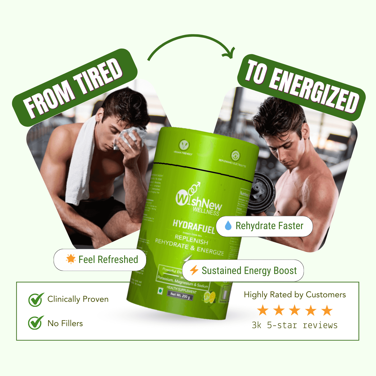Before-and-after graphic for WishNew Wellness Hydrafuel (Lime & Lemon flavor, green variant). On the left, a tired man wipes his face with a towel; on the right, the same man looks energized while lifting weights. The Hydrafuel canister is centered between the images. Bold green banners read "From Tired" and "To Energized." Highlighted features include "Rehydrate Faster," "Feel Refreshed," and "Sustained Energy Boost." Additional callouts: "Clinically Proven," "No Fillers," and "Highly Rated by Customers" w