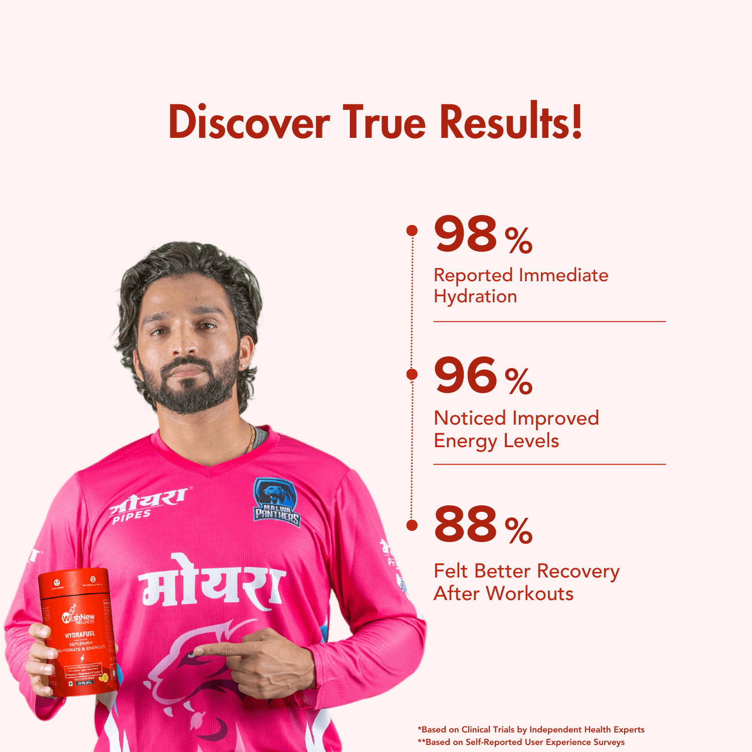 Promotional results graphic for WishNew Wellness Hydrafuel (Tangy Orange flavor). A male athlete in a pink jersey holds and points to the orange Hydrafuel canister. The headline "Discover True Results!" is displayed at the top in bold orange text. On the right, key statistics are shown in orange:

98% reported immediate hydration

96% noticed improved energy levels

88% felt better recovery after workouts
A note at the bottom mentions that results are based on clinical trials and self-reported user experien