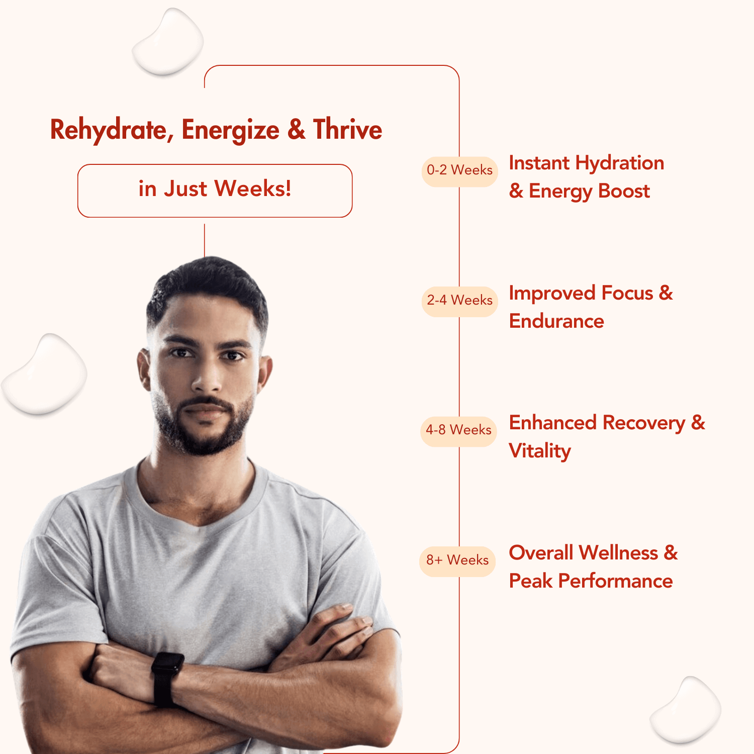 Progress timeline graphic for WishNew Wellness Hydrafuel (Tangy Orange flavor). Features a confident man in a light grey t-shirt on a soft orange background with water droplets. The headline reads, "Rehydrate, Energize & Thrive in Just Weeks!" A timeline on the right shows benefit milestones:

0–2 Weeks: Instant Hydration & Energy Boost