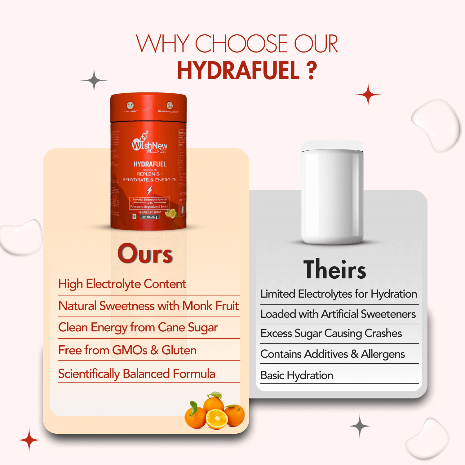 Comparison graphic titled "WHY CHOOSE OUR HYDRAFUEL?" for WishNew Wellness Hydrafuel (Tangy Orange flavor). The left side shows a vibrant orange Hydrafuel tub above a list of advantages: High Electrolyte Content, Natural Sweetness with Monk Fruit, Clean Energy from Cane Sugar, Free from GMOs & Gluten, and Scientifically Balanced Formula. The right side features a plain white jar above a list of generic competitor drawbacks: Limited Electrolytes for Hydration, Loaded with Artificial Sweeteners, Excess Sugar 