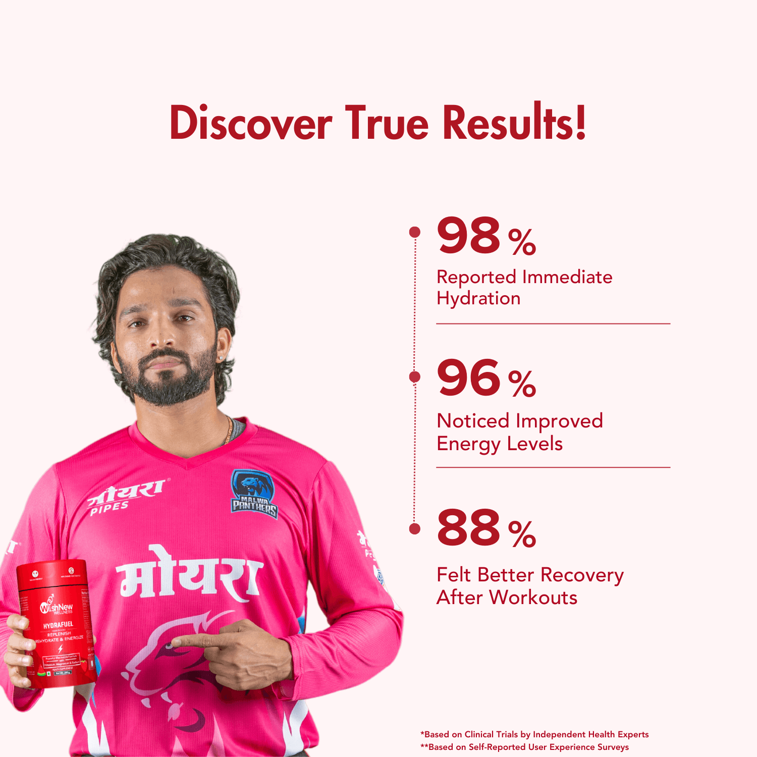 Results infographic for WishNew Hydrafuel supplement. On the left, a male athlete in a pink jersey holds and points to a Hydrafuel container. On the right, bold text reads "Discover True Results!" with statistics: 98% reported immediate hydration, 96% noticed improved energy levels, and 88% felt better recovery after workouts. Fine print cites clinical trials and user surveys. Light background with red accents.