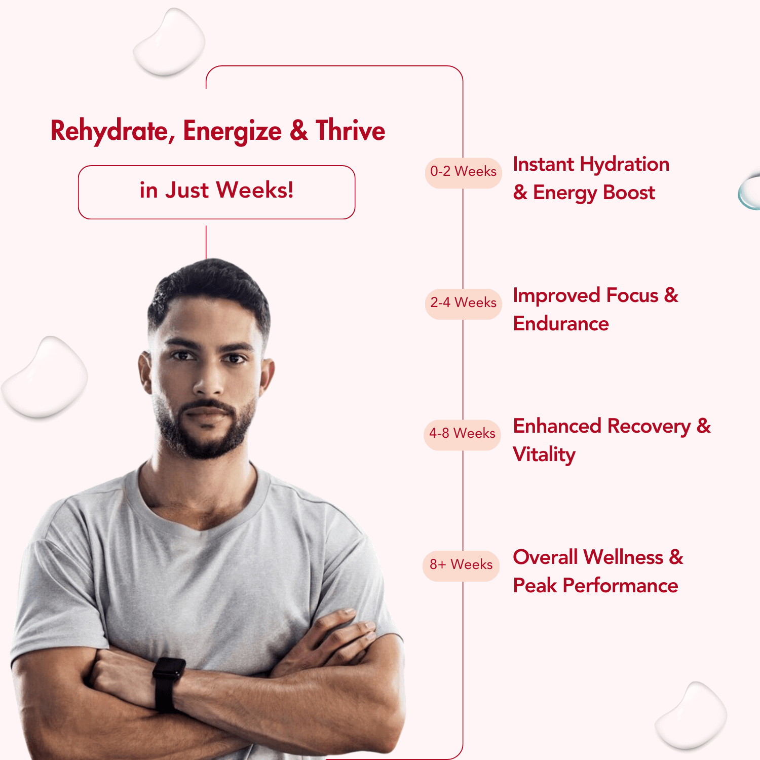 Timeline infographic for WishNew Hydrafuel showing stages of benefit over time. A fit man with folded arms appears on the left. The timeline on the right lists: 0–2 weeks – instant hydration & energy boost, 2–4 weeks – improved focus & endurance, 4–8 weeks – enhanced recovery & vitality, and 8+ weeks – overall wellness & peak performance. The headline reads "Rehydrate, Energize & Thrive in Just Weeks!" Soft background with white pill-shaped accents.