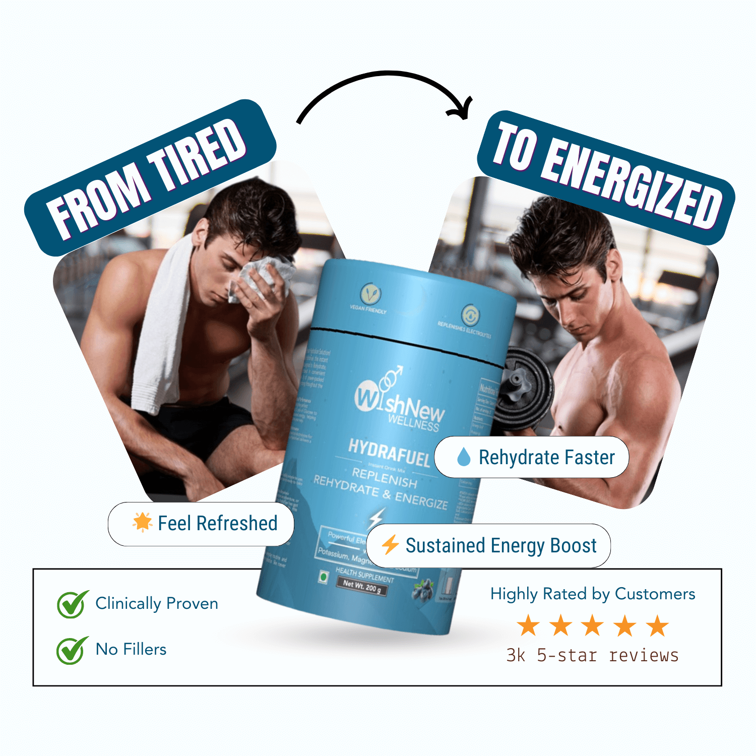 Promotional graphic showcasing the transformation from 'From Tired' to 'To Energized' with WishNew Wellness Hydrafuel in Exotic Blueberry flavor. Features two images: on the left, a tired man wiping his face with a towel, and on the right, an energized man lifting weights. Highlights benefits such as 'Rehydrate Faster,' 'Feel Refreshed,' and 'Sustained Energy Boost.' Includes icons for 'Clinically Proven' and 'No Fillers' along with a 5-star customer rating of '3k 5-star reviews.' Set against a clean white 