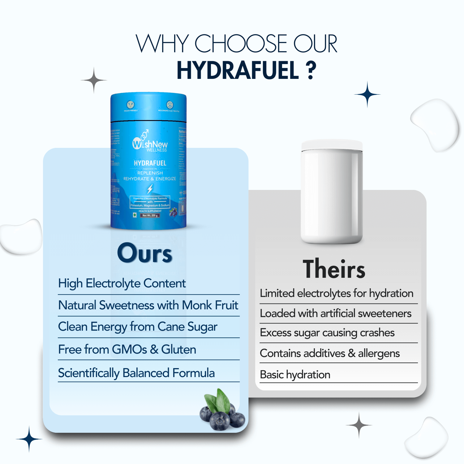 Comparison infographic titled 'Why Choose Our Hydrafuel?' Highlights the benefits of WishNew Wellness Hydrafuel (Ours) versus generic hydration products (Theirs). Features the blue Hydrafuel packaging on the left with benefits such as High Electrolyte Content, Natural Sweetness with Monk Fruit, Clean Energy from Cane Sugar, Free from GMOs & Gluten, and Scientifically Balanced Formula. On the right, generic hydration products are described as having Limited Electrolytes for Hydration, Artificial Sweeteners, 