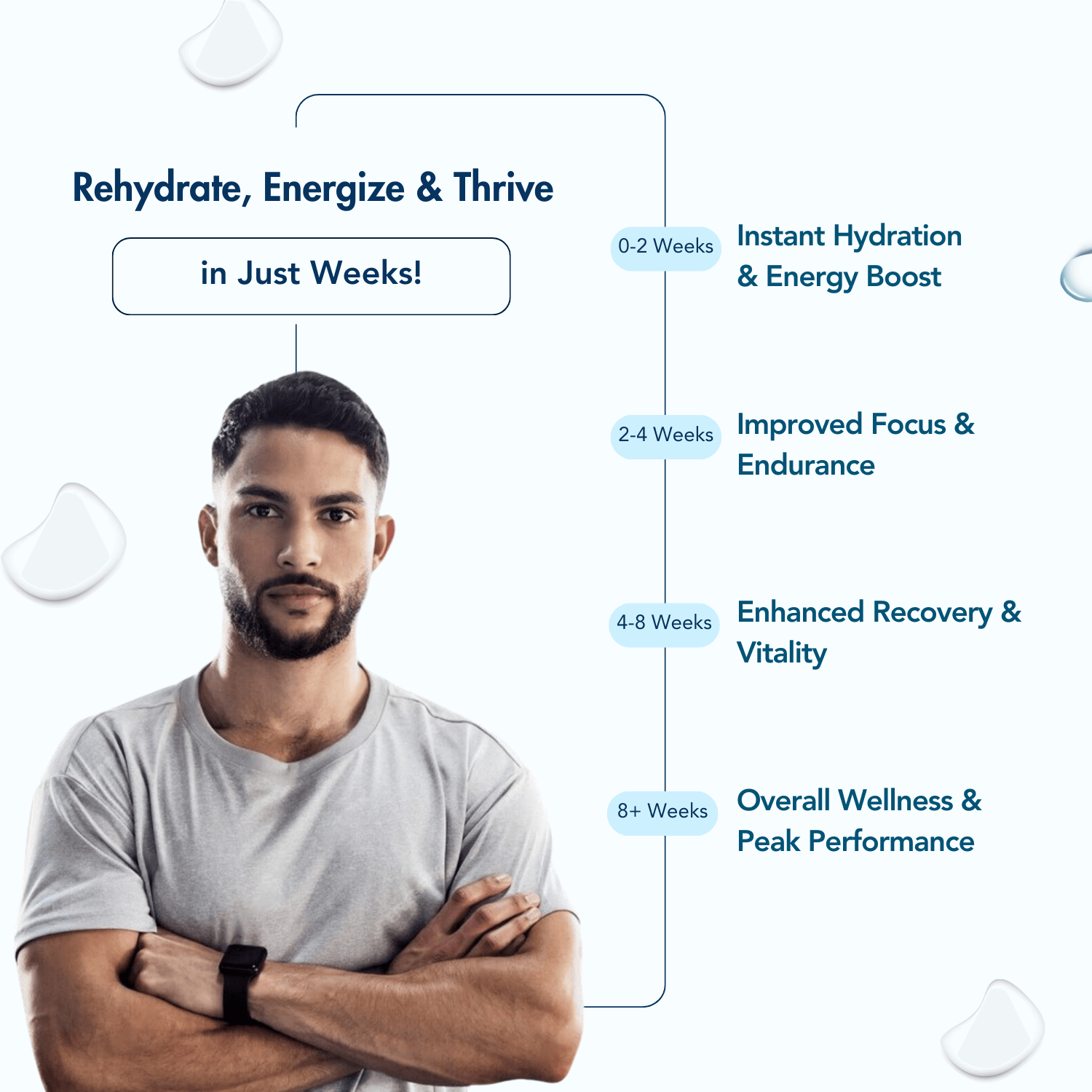 Infographic titled 'Rehydrate, Energize & Thrive in Just Weeks!' illustrating the benefits timeline of WishNew Wellness Hydrafuel. Features a confident man in a light gray shirt with arms crossed on the left. The timeline highlights: 0-2 Weeks (Instant Hydration & Energy Boost), 2-4 Weeks (Improved Focus & Endurance), 4-8 Weeks (Enhanced Recovery & Vitality), and 8+ Weeks (Overall Wellness & Peak Performance). Set on a clean white background with subtle water droplet accents.