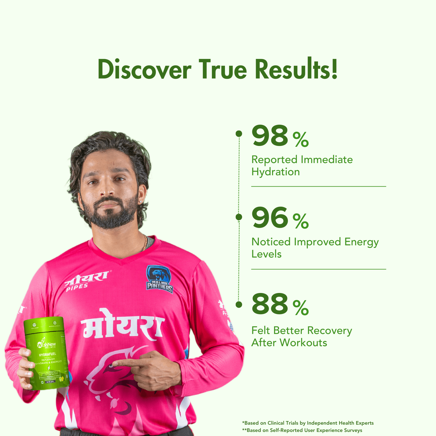 "Infographic titled 'Discover True Results!' showcasing WishNew Wellness Hydrafuel benefits. Features an athlete in a pink jersey holding the product. Highlights user-reported statistics: 98% reported immediate hydration, 96% noticed improved energy levels, and 88% felt better recovery after workouts. Includes disclaimers about clinical trials and self-reported surveys on a light green background, emphasizing health and performance.