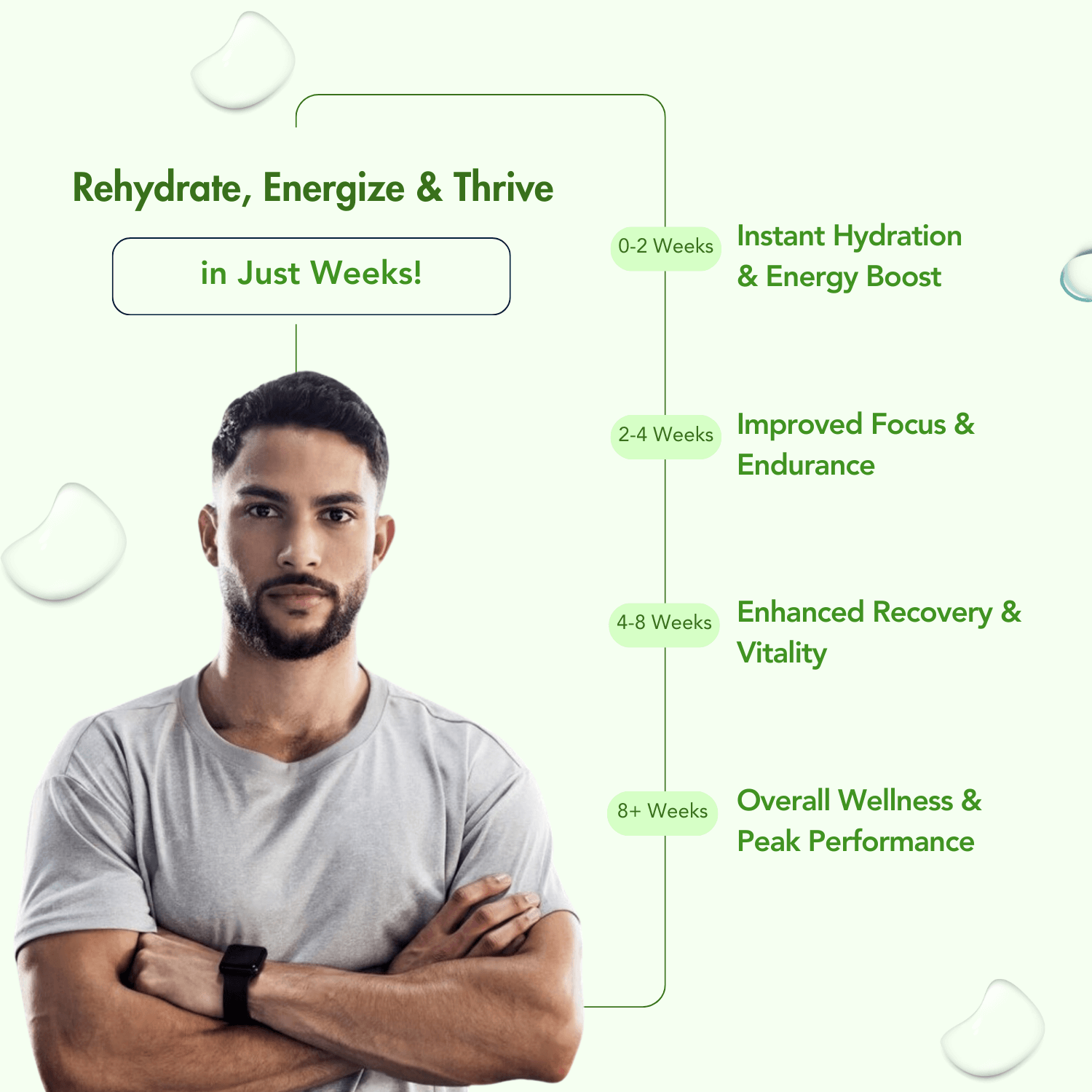 Infographic titled 'Rehydrate, Energize & Thrive in Just Weeks!' illustrating the benefits timeline of WishNew Wellness Hydrafuel. Features a confident man in a light gray shirt with arms crossed on the left. The timeline highlights: 0-2 Weeks (Instant Hydration & Energy Boost), 2-4 Weeks (Improved Focus & Endurance), 4-8 Weeks (Enhanced Recovery & Vitality), and 8+ Weeks (Overall Wellness & Peak Performance). Set on a clean white background with subtle water droplet accents.