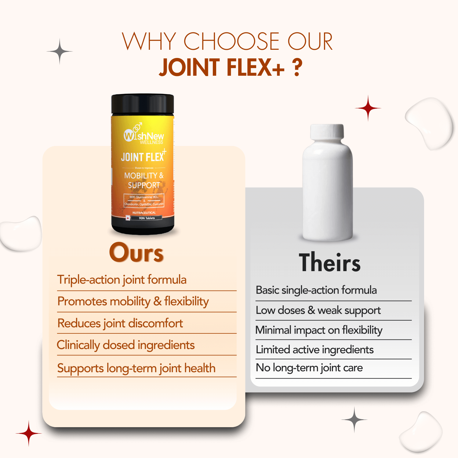 Comparison graphic for WishNew Wellness Joint Flex+ highlighting its superior features: triple-action joint formula, promotes mobility and flexibility, reduces joint discomfort, clinically dosed ingredients, and supports long-term joint health. Contrasted against a generic product with basic single-action formula, low doses, minimal impact on flexibility, limited active ingredients, and no long-term joint care.