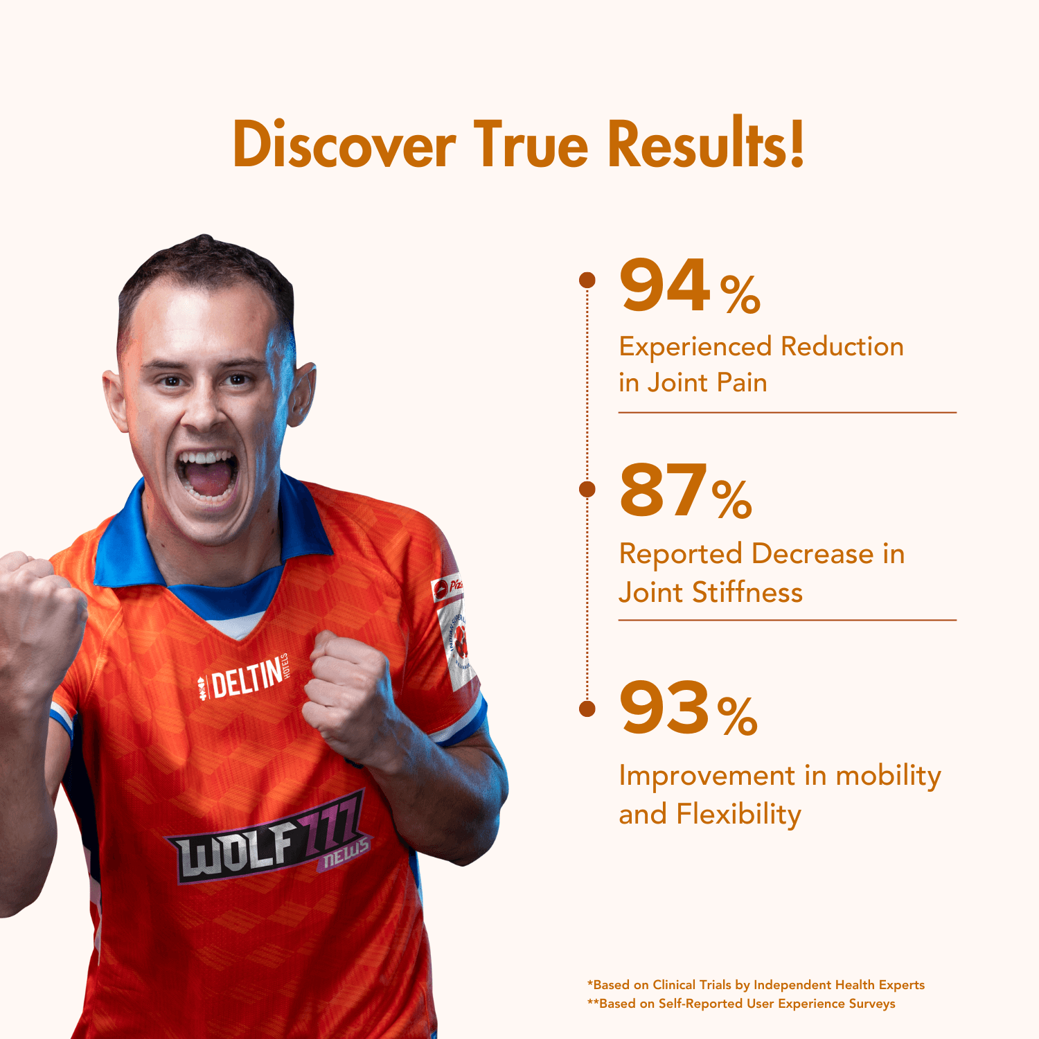 Graphic emphasizing the true results of WishNew Wellness Joint Flex+, featuring an enthusiastic athlete celebrating success. Highlights include 94% experiencing reduced joint pain, 87% reporting decreased joint stiffness, and 93% improvement in mobility and flexibility, supported by clinical trials and user surveys.