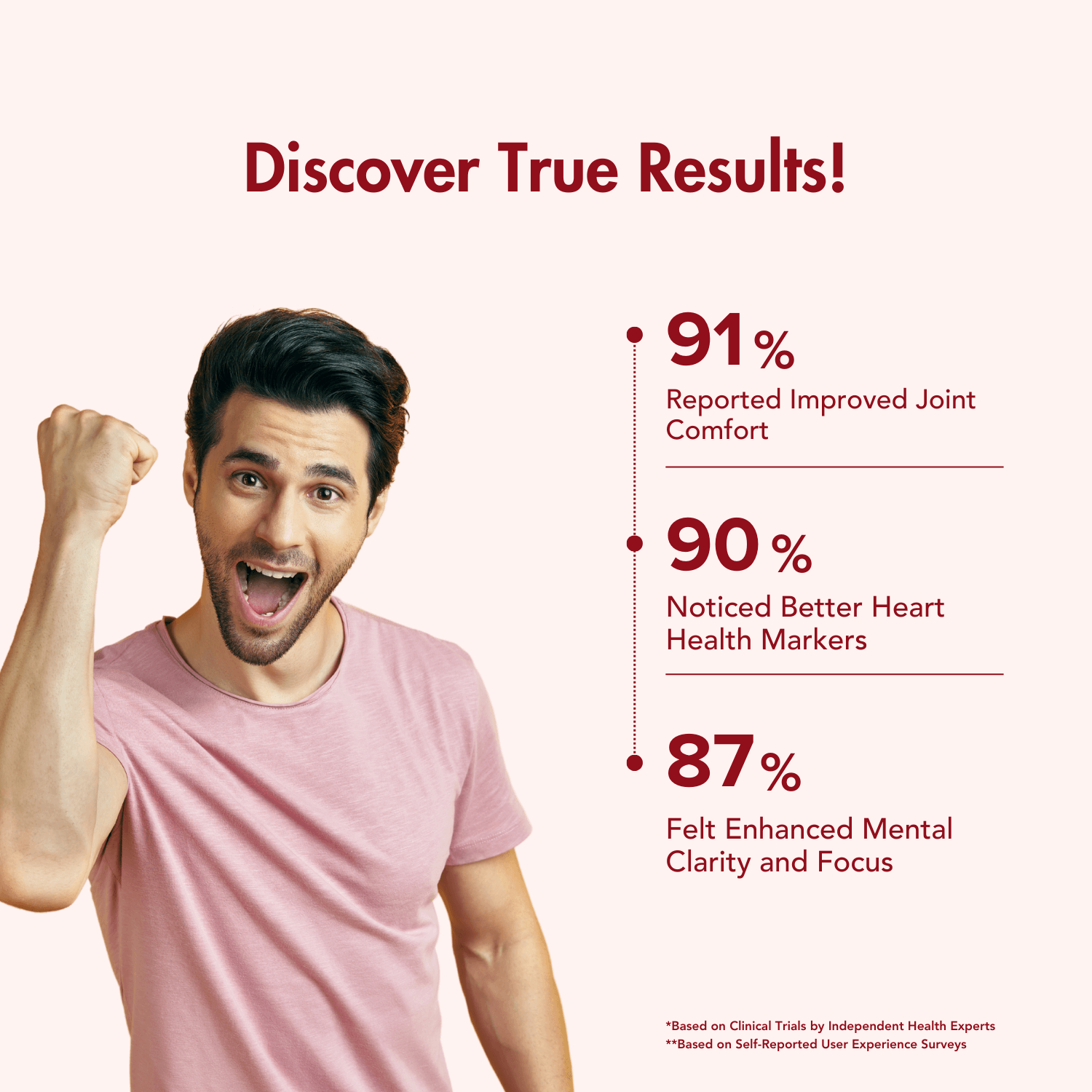 Promotional image showing the positive results from using WishNew Wellness Krill Omega. The image features a happy man celebrating, with statistics highlighting the benefits: 91% reported improved joint comfort, 90% noticed better heart health markers, and 87% felt enhanced mental clarity and focus. The results are based on clinical trials and self-reported user experience surveys.