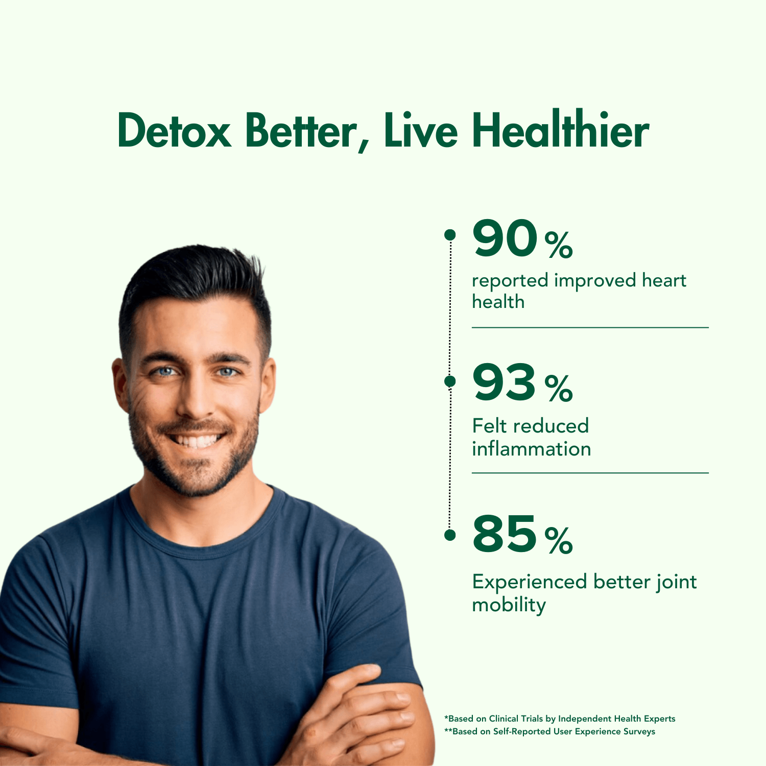 Promotional image titled 'Detox Better, Live Healthier,' featuring a smiling man in a navy blue shirt. The graphic highlights key statistics from user experiences: 90% reported improved heart health, 93% felt reduced inflammation, and 85% experienced better joint mobility. The layout uses a clean, light green background and dotted lines connecting the data points, emphasizing simplicity and clarity. A note at the bottom indicates the data is based on clinical trials and self-reported surveys.