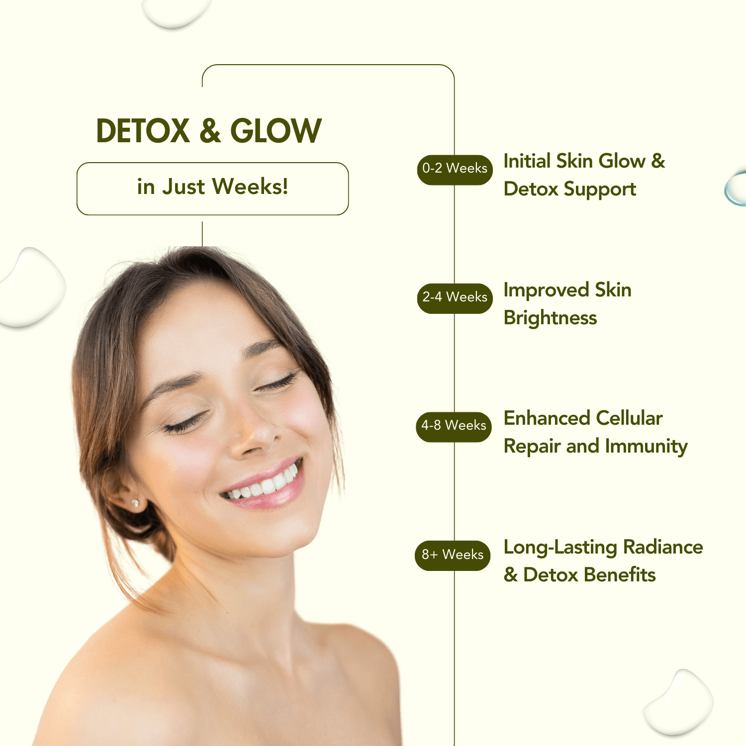 Graphic promoting WishNew Wellness Liposomal Glutathione with the title 'Detox & Glow in Just Weeks!' Features a timeline of benefits: 0-2 weeks for initial skin glow and detox support, 2-4 weeks for improved skin brightness, 4-8 weeks for enhanced cellular repair and immunity, and 8+ weeks for long-lasting radiance and detox benefits. Includes a smiling woman with radiant skin, symbolizing the product's effectiveness.