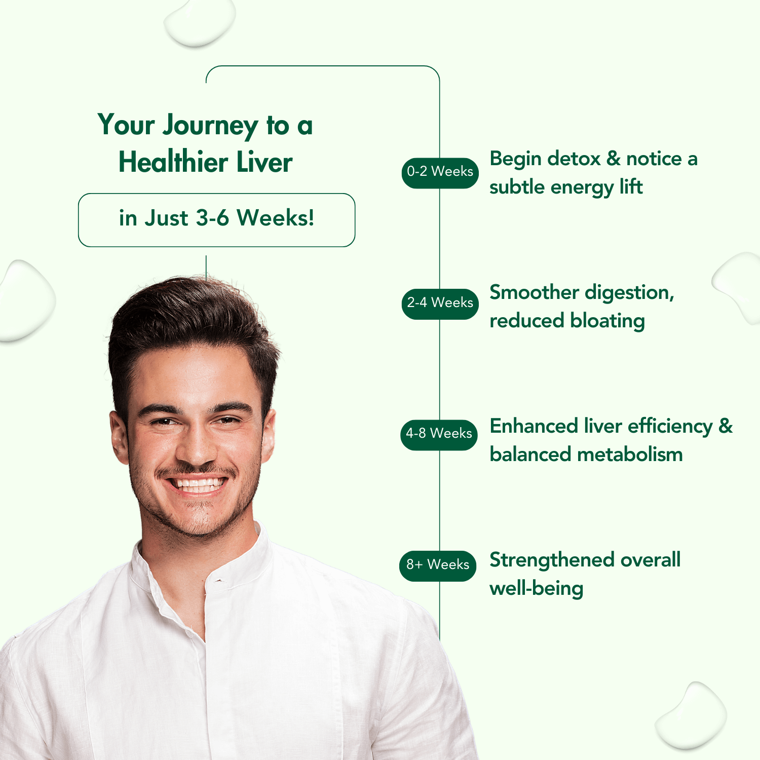 Graphic detailing the timeline for WishNew Wellness' liver care journey. Highlights the progression over 3-6 weeks, emphasizing key benefits like energy lift, smoother digestion, enhanced liver efficiency, and overall well-being. Features a happy and confident individual to inspire trust and positivity.