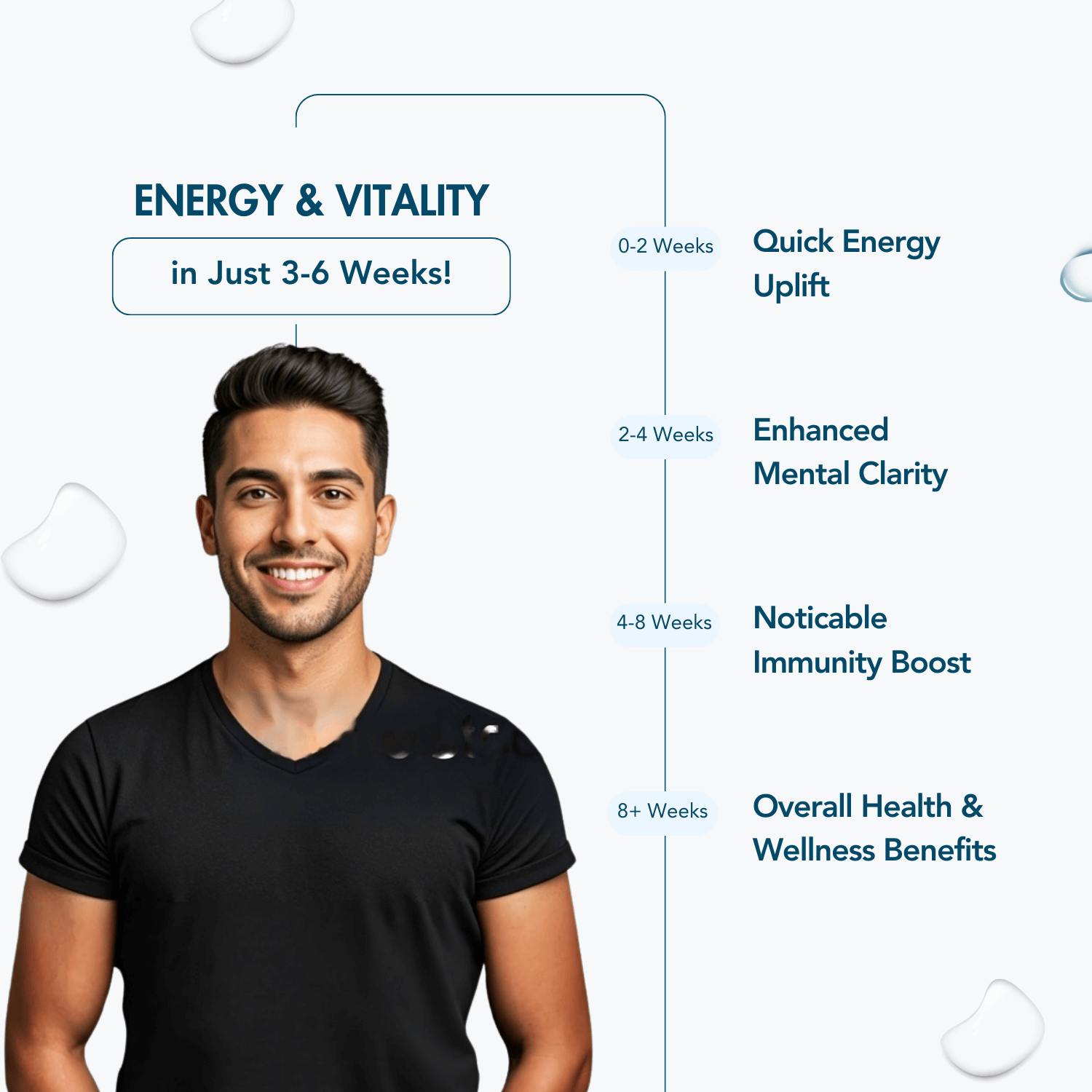 Infographic showcasing the timeline of benefits for WishNew Wellness supplements. A smiling man in a black shirt represents the target audience. The text highlights the progression of 'Energy & Vitality in Just 3-6 Weeks' with milestones: 0-2 weeks for 'Quick Energy Uplift,' 2-4 weeks for 'Enhanced Mental Clarity,' 4-8 weeks for 'Noticable Immunity Boost,' and 8+ weeks for 'Overall Health & Wellness Benefits.