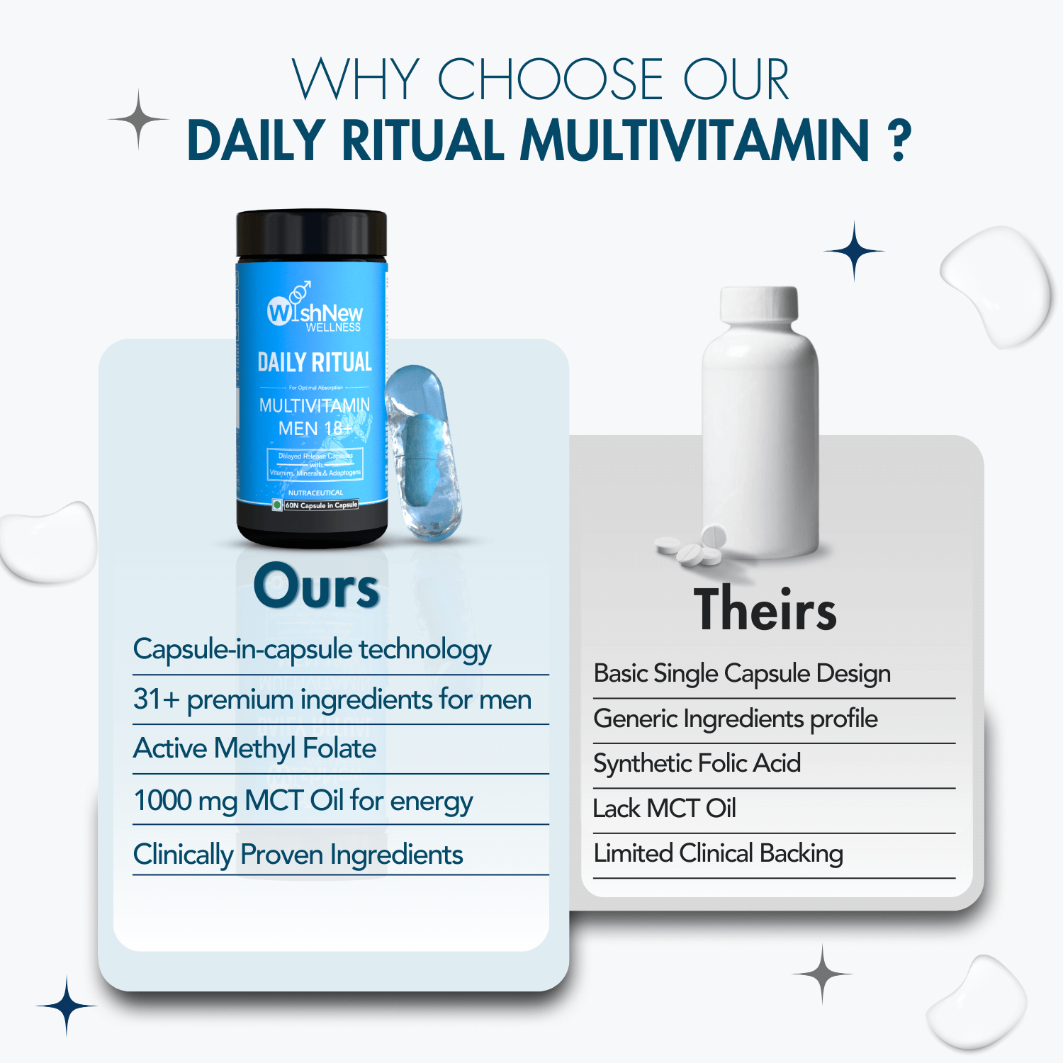 Comparison graphic for WishNew Wellness Daily Ritual Multivitamin Men 18+ against generic multivitamins. On the left, 'Ours' highlights advanced features like capsule-in-capsule technology, 31+ premium ingredients for men, active methyl folate, 1000 mg MCT oil for energy, and clinically proven ingredients. On the right, 'Theirs' lists limitations of generic products such as basic single capsule design, generic ingredient profiles, synthetic folic acid, lack of MCT oil, and limited clinical backing. The prod