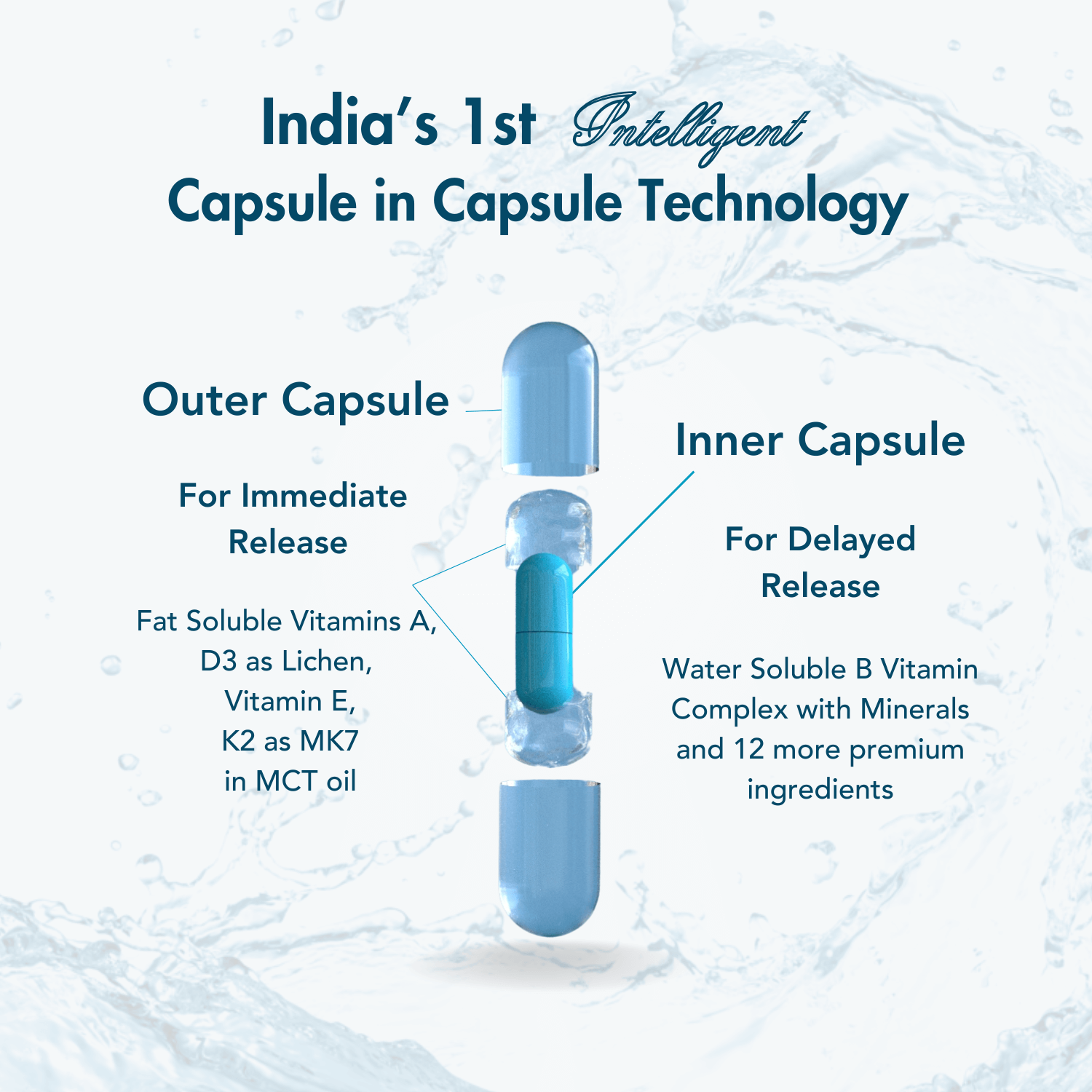 Visual representation of India's 1st Capsule-in-Capsule Technology featuring an outer capsule for immediate release containing fat-soluble vitamins A, D3, E, and K2 in MCT oil, and an inner capsule for delayed release with water-soluble B vitamin complex, minerals, and 12 premium ingredients, displayed against a water-themed background.