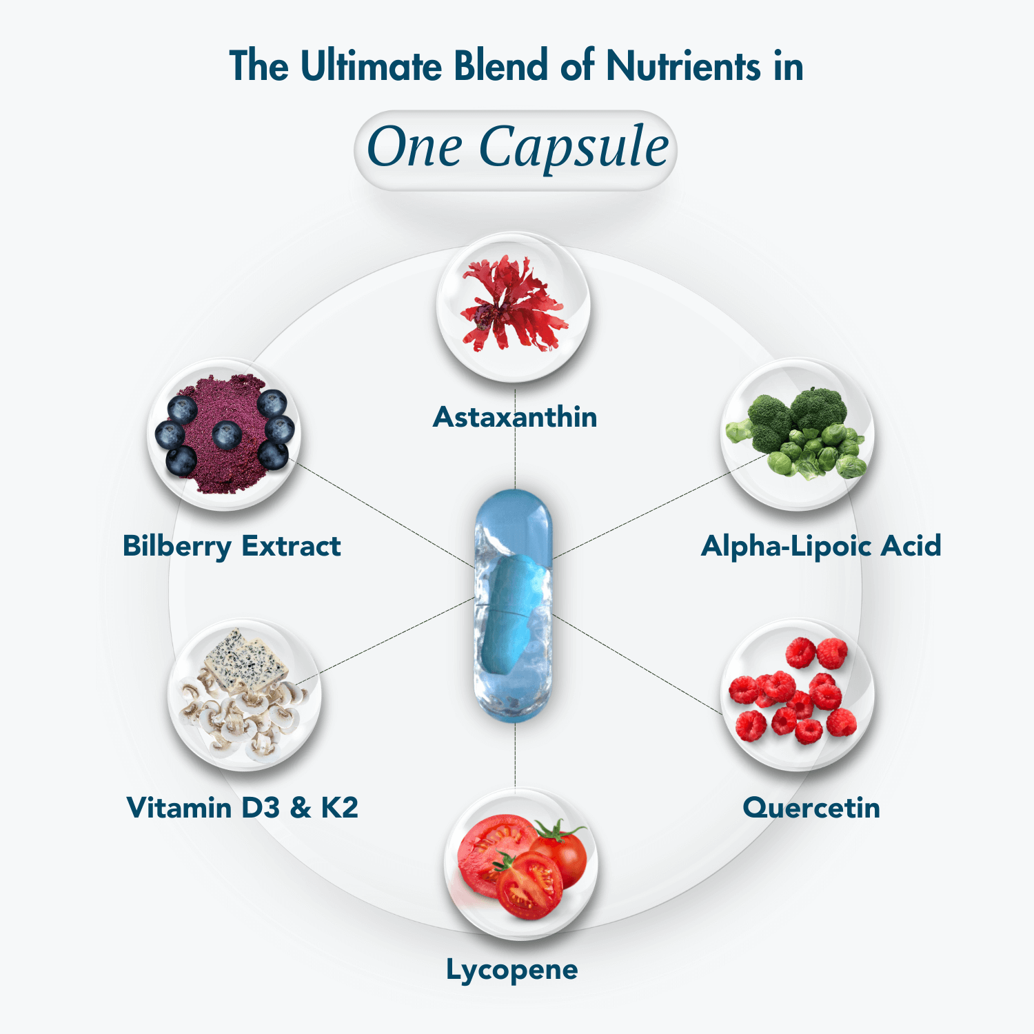 Diagram showcasing the ultimate blend of nutrients in one capsule, featuring Astaxanthin, Alpha-Lipoic Acid, Quercetin, Lycopene, Vitamin D3 & K2, and Bilberry Extract, with a central image of the capsule connecting to nutrient-rich visuals.