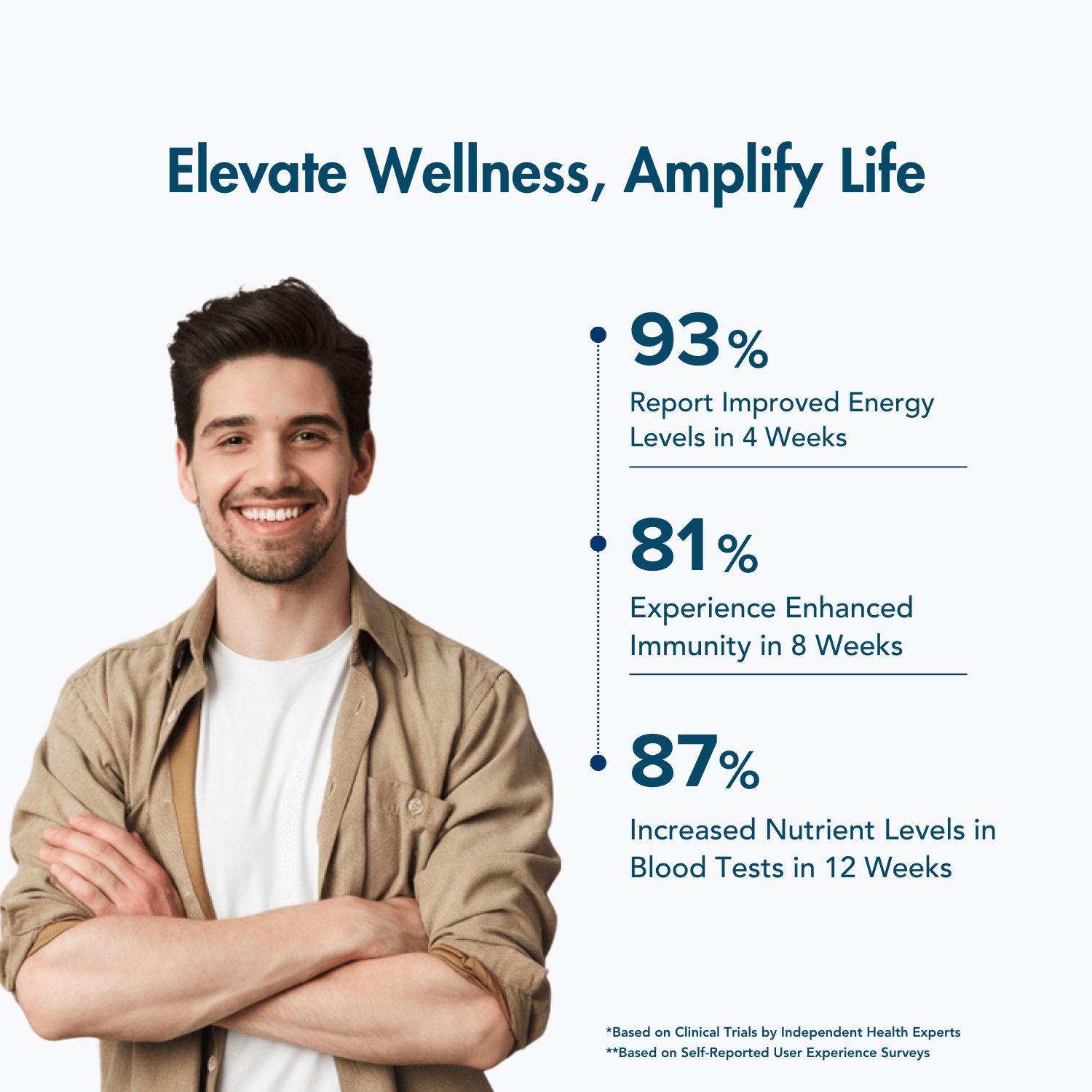 Infographic titled 'Elevate Wellness, Amplify Life' featuring a smiling man alongside key statistics: 93% report improved energy levels in 4 weeks, 81% experience enhanced immunity in 8 weeks, and 87% increased nutrient levels in blood tests within 12 weeks, with clinical trial and user survey disclaimers at the bottom.