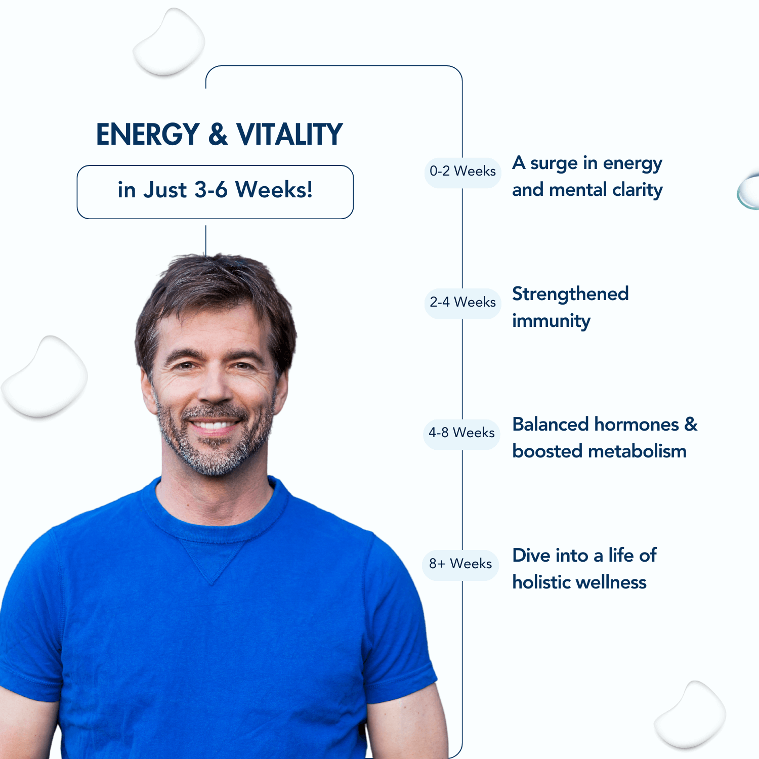 A promotional graphic titled "Energy & Vitality in Just 3-6 Weeks!" featuring a smiling man in a blue shirt. A timeline highlights benefits: "0-2 Weeks: A surge in energy and mental clarity," "2-4 Weeks: Strengthened immunity," "4-8 Weeks: Balanced hormones & boosted metabolism," and "8+ Weeks: Dive into a life of holistic wellness." Decorative water droplet elements enhance the clean and refreshing design.