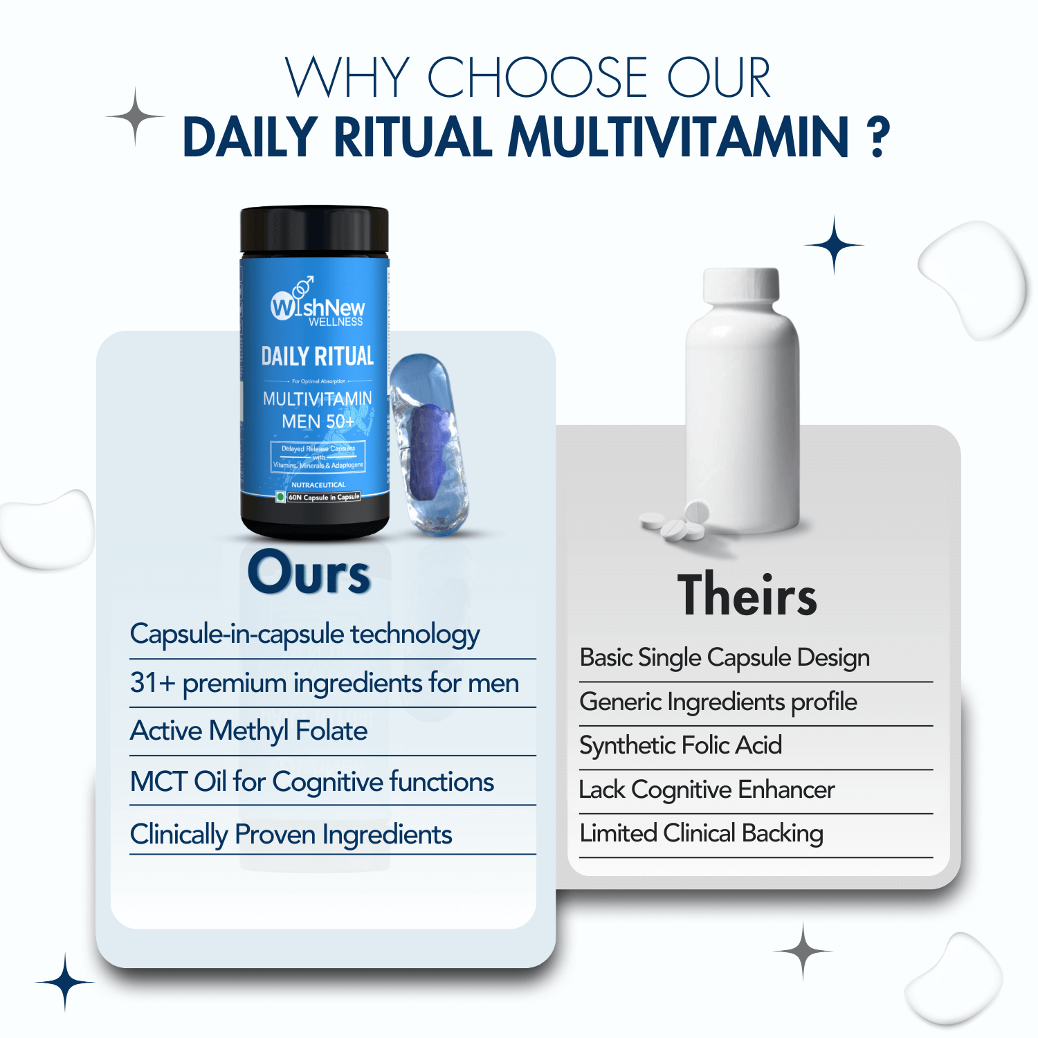 A comparison graphic titled "Why Choose Our Daily Ritual Multivitamin?" showcasing the benefits of WishNew Wellness's multivitamin on the left, including "Capsule-in-capsule technology," "31+ premium ingredients," "Active Methyl Folate," "MCT Oil for Cognitive Functions," and "Clinically Proven Ingredients." The right side lists drawbacks of alternatives: "Basic Single Capsule Design," "Generic Ingredients Profile," "Synthetic Folic Acid," "Lack Cognitive Enhancer," and "Limited Clinical Backing."